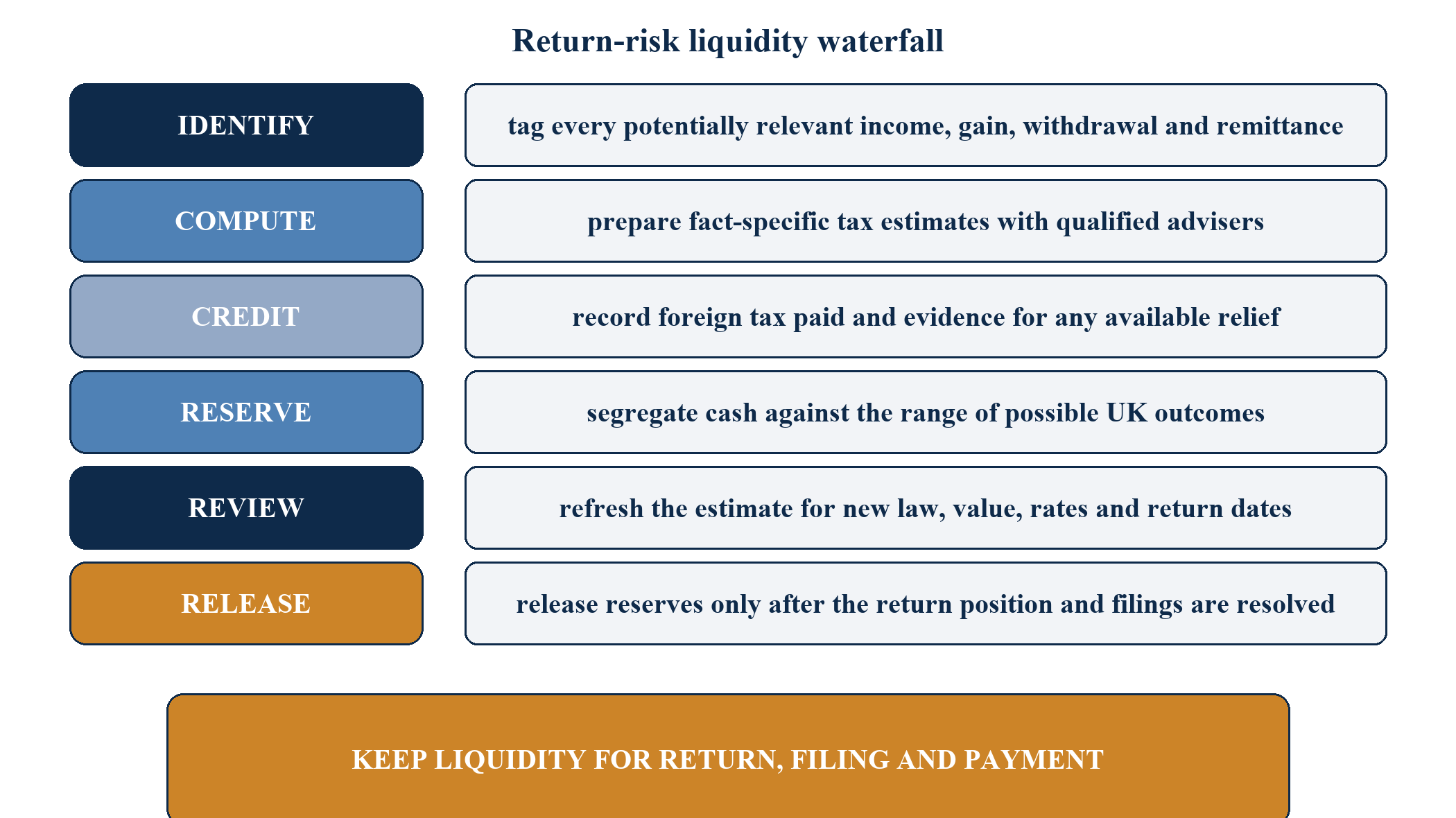 Figure 6. Return-risk liquidity waterfall