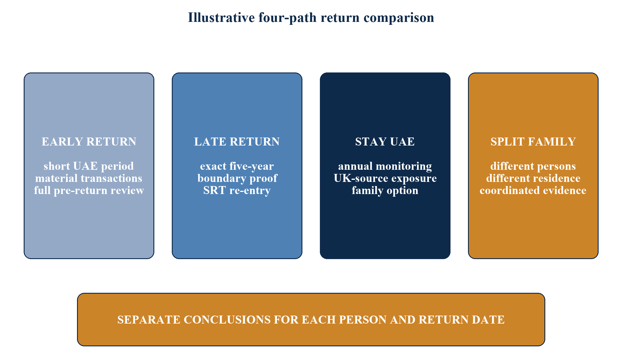 Figure 7. Illustrative four-path return comparison