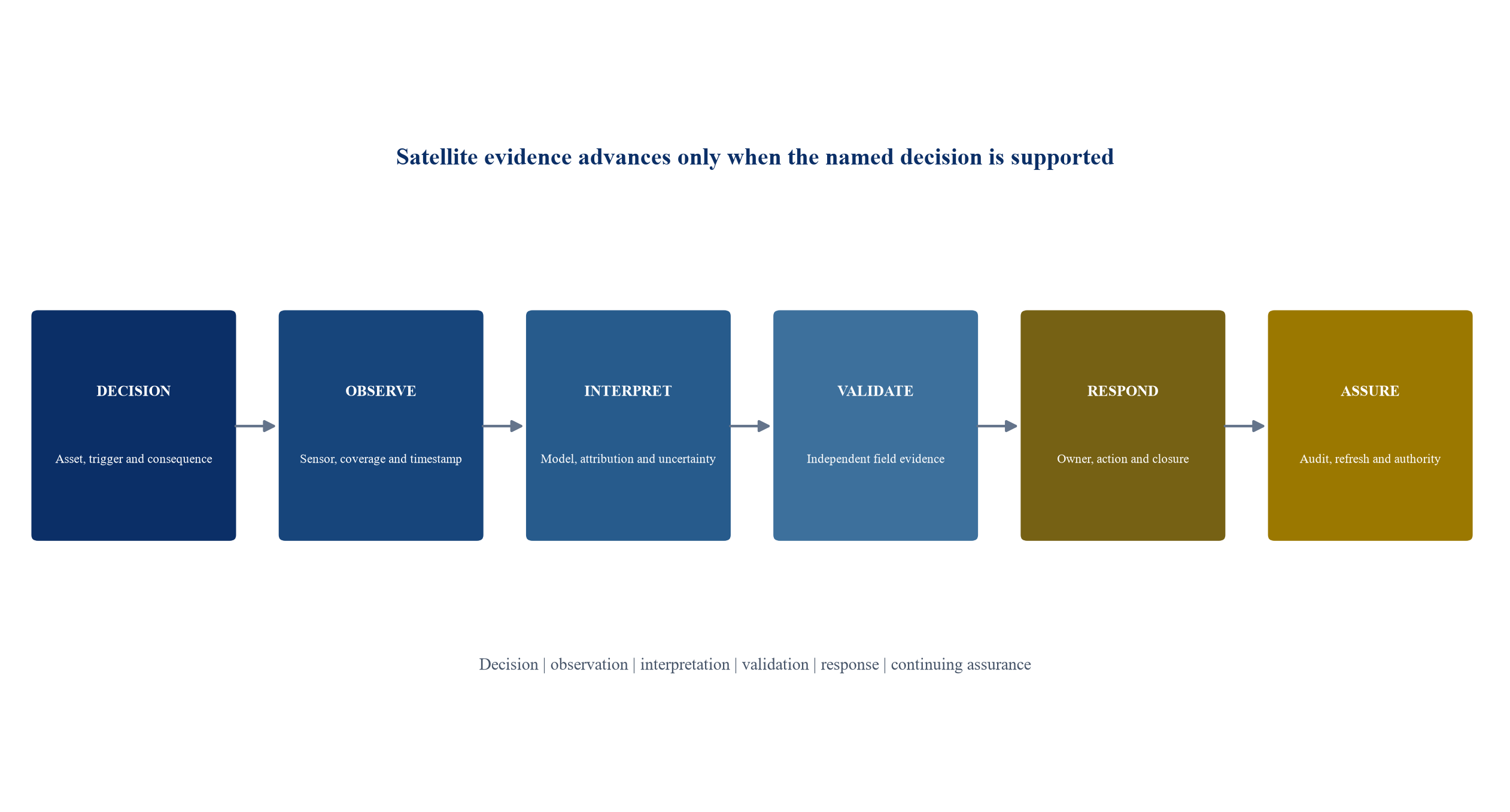 Figure 1. The Space-to-Decision Assurance Gate