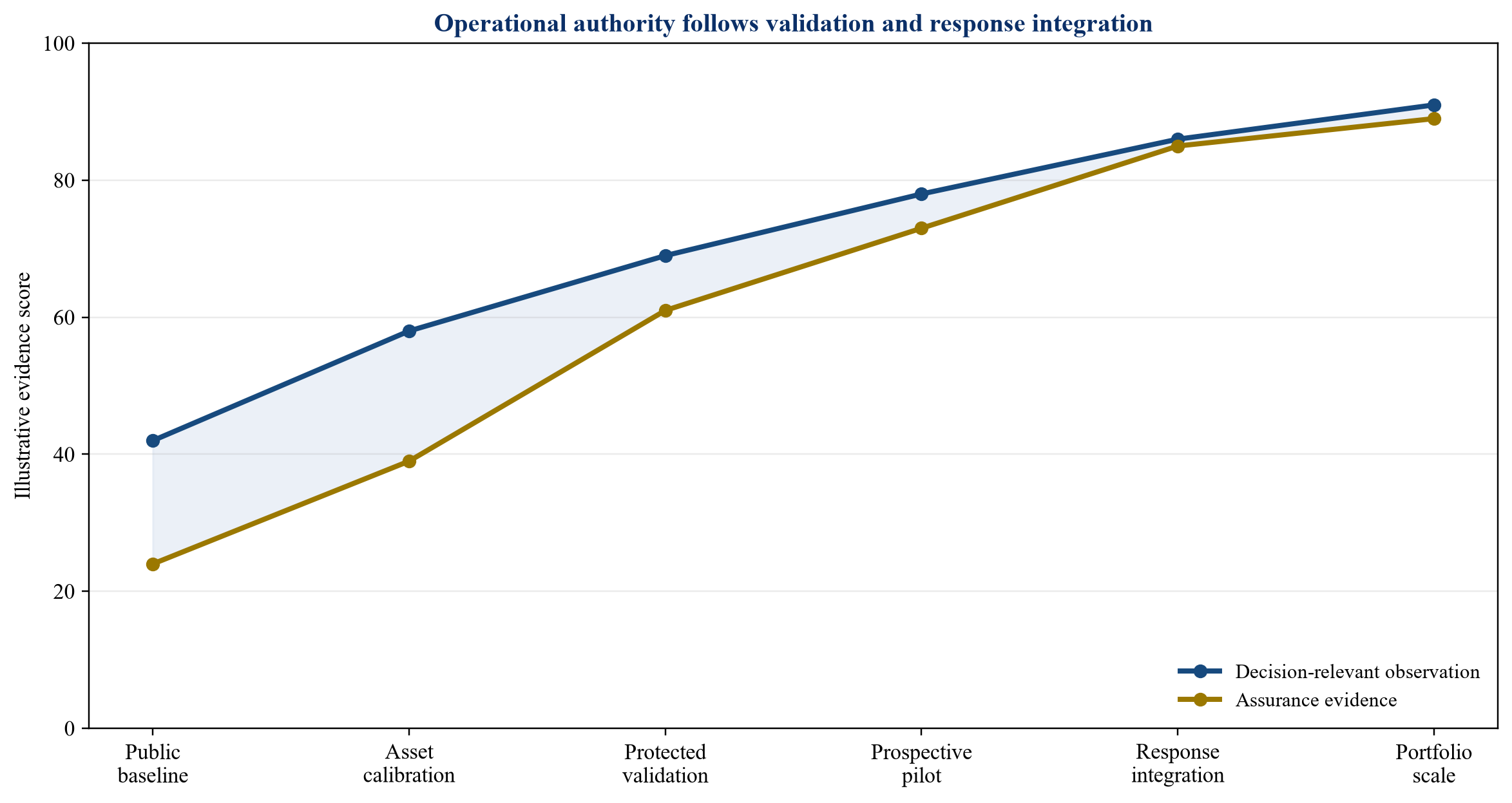 Figure 2. Hypothetical readiness and evidence curve for satellite asset monitoring