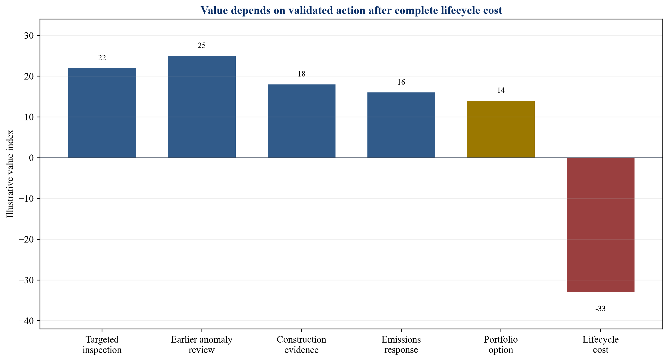 Figure 3. Hypothetical three-year value bridge for a satellite-monitoring programme