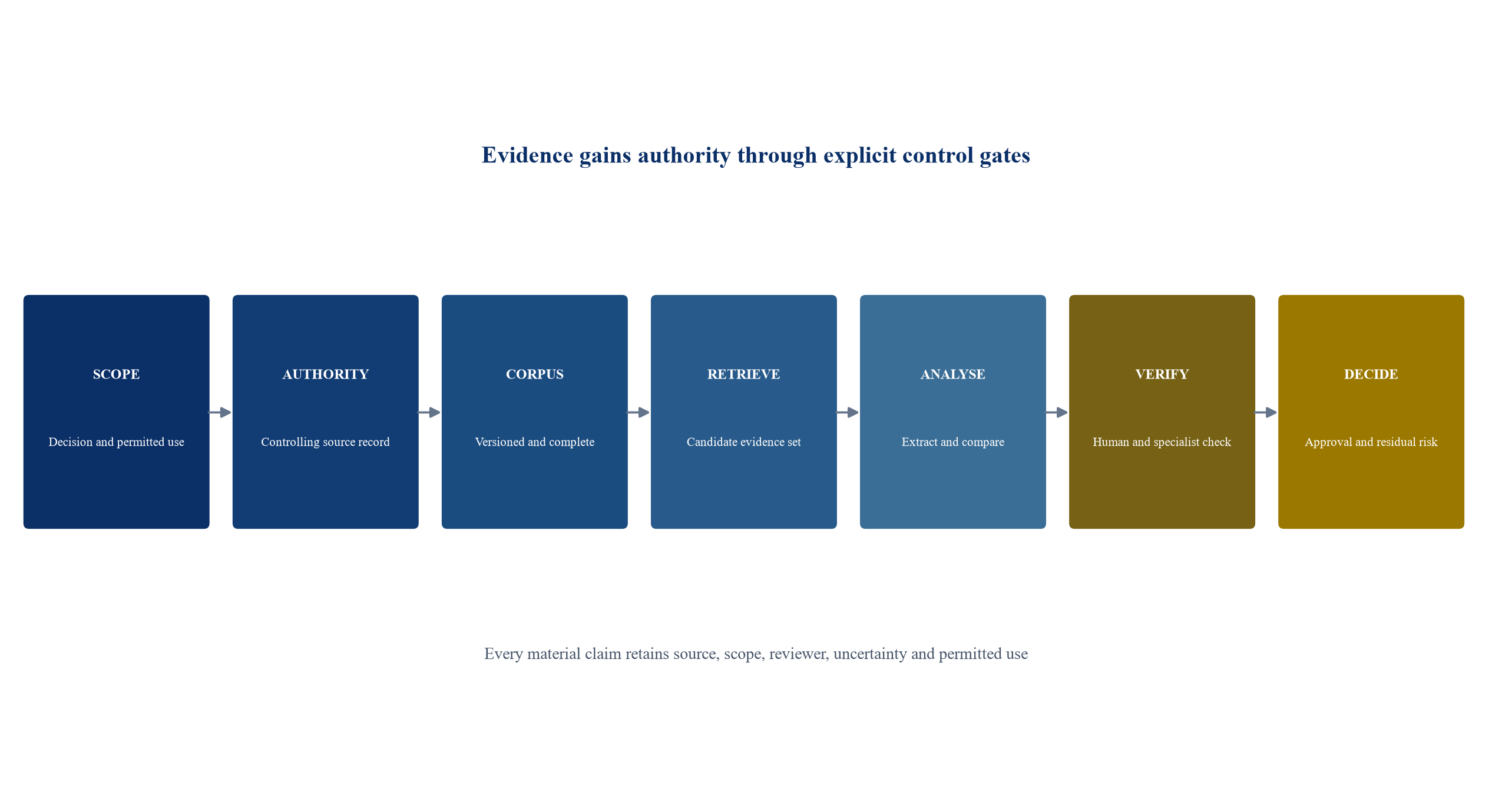 Figure 1. The Evidence-to-Decision Control Stack