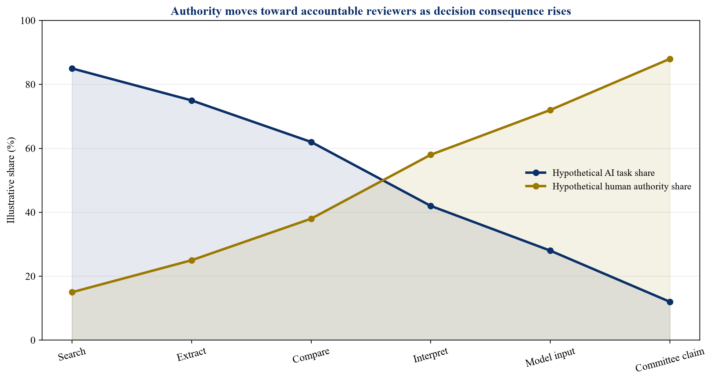 Figure 2. Hypothetical authority and review curve for AI-assisted diligence