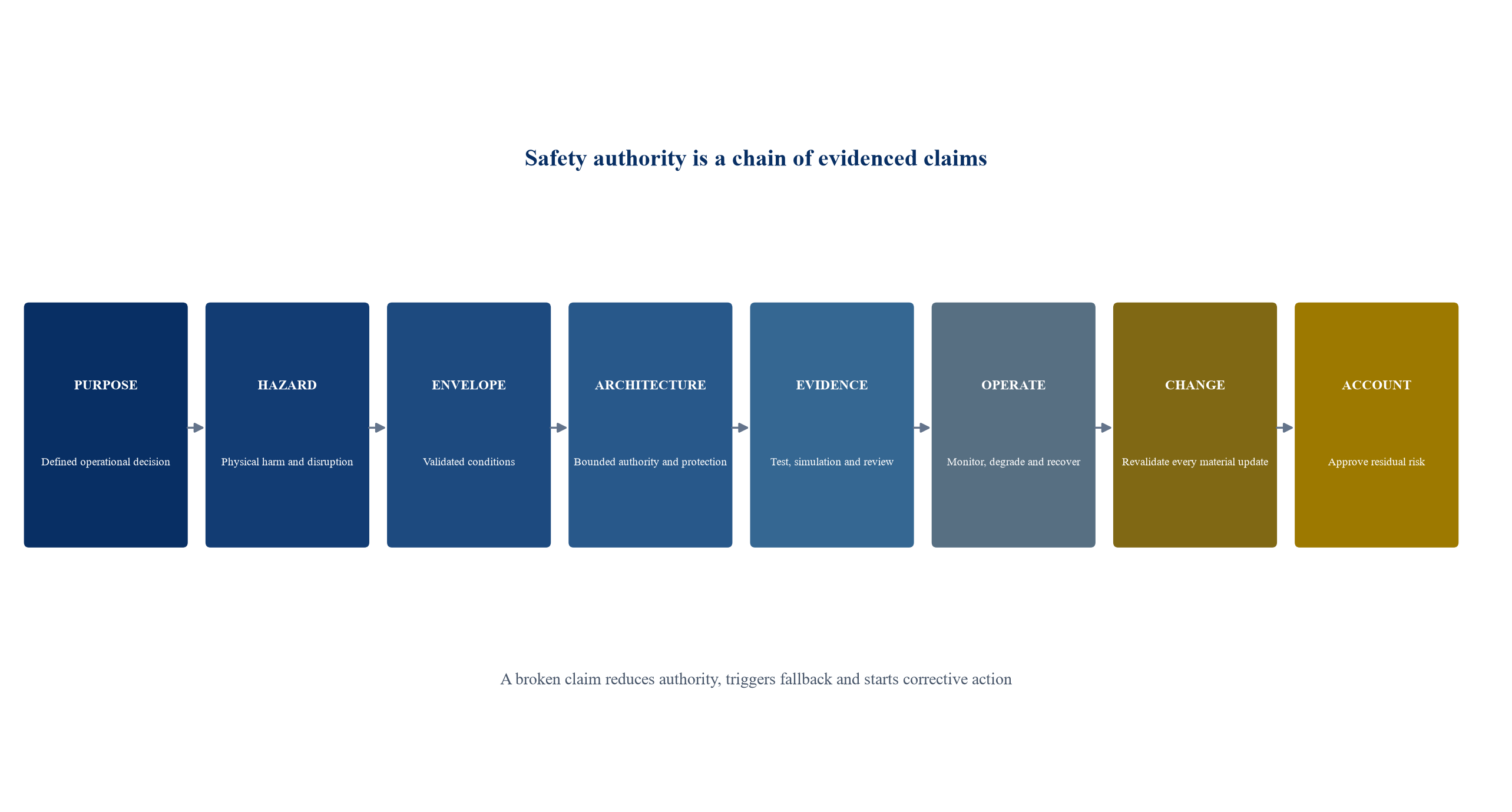 Figure 1. The Utility AI Assurance Case