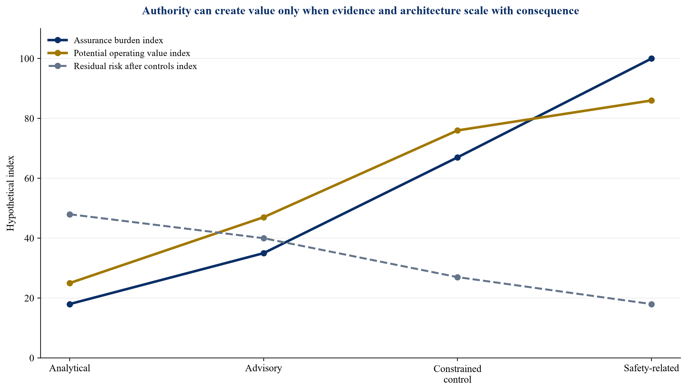 Figure 2. Hypothetical relationship between AI authority and assurance burden