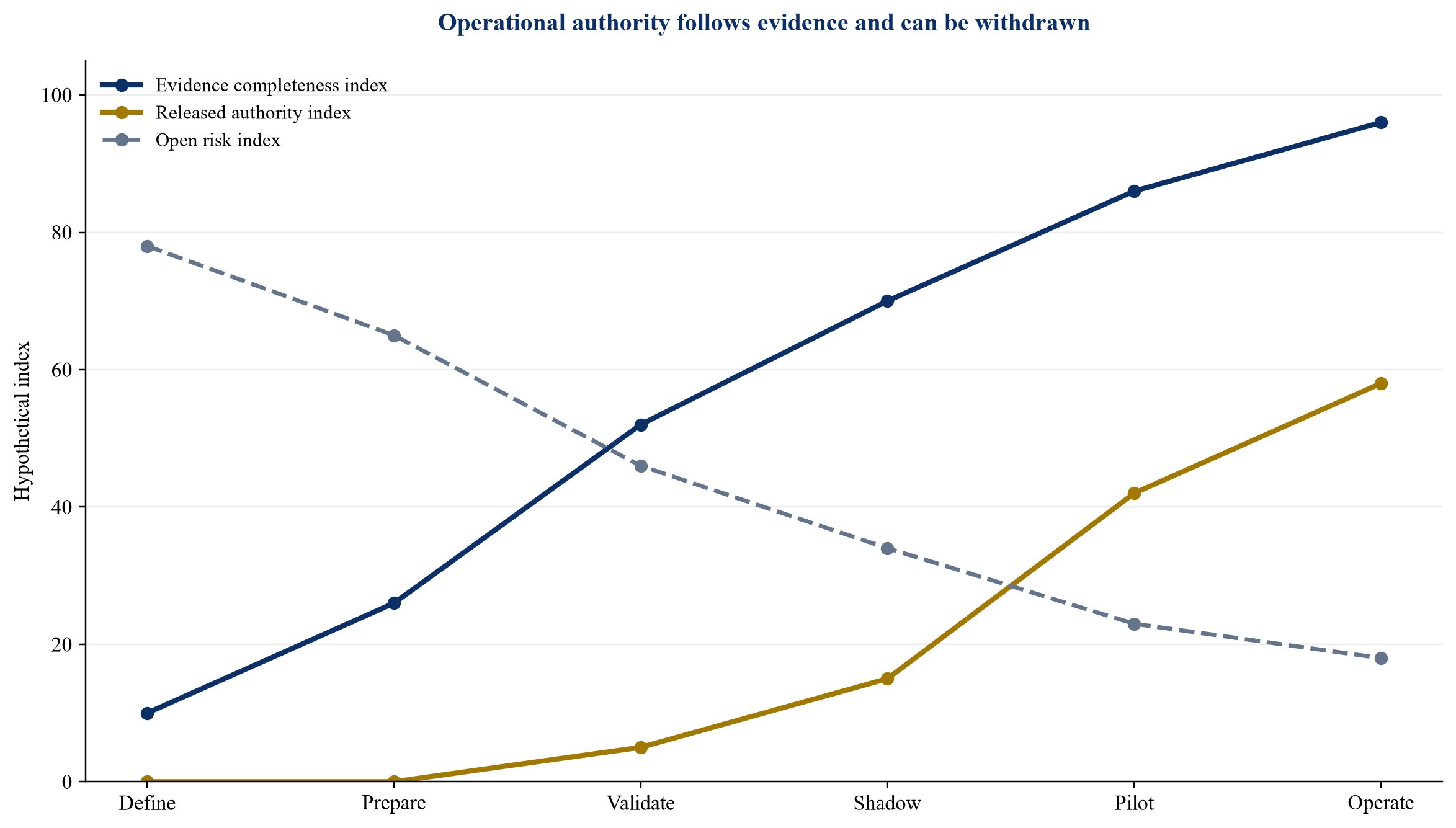 Figure 3. Hypothetical evidence-to-authority release curve