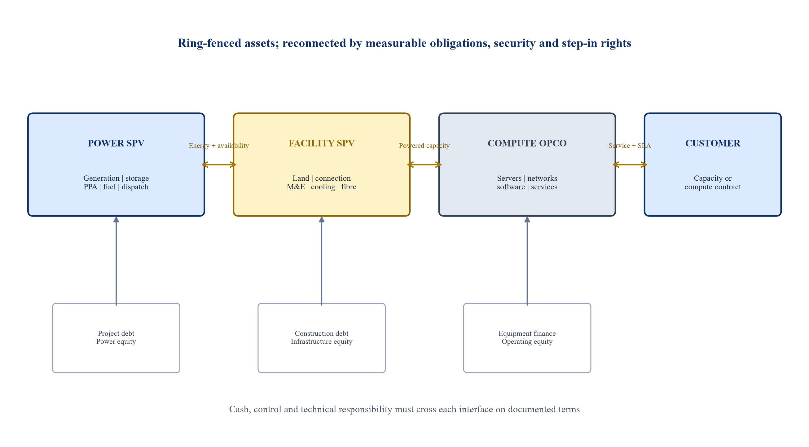 Figure 1. Power-to-compute SPV architecture and contractual interfaces