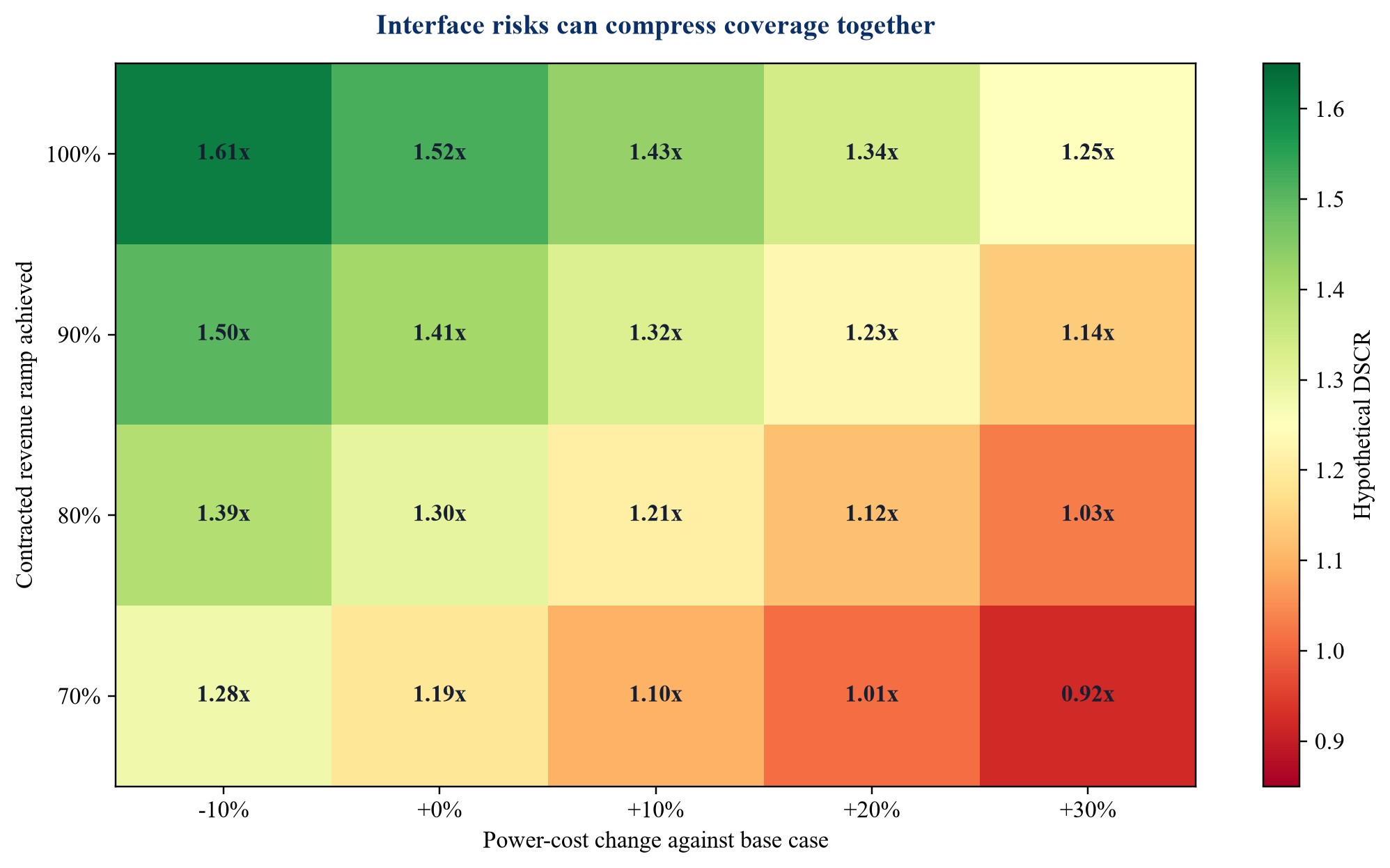 Figure 3. Hypothetical debt-service coverage sensitivity