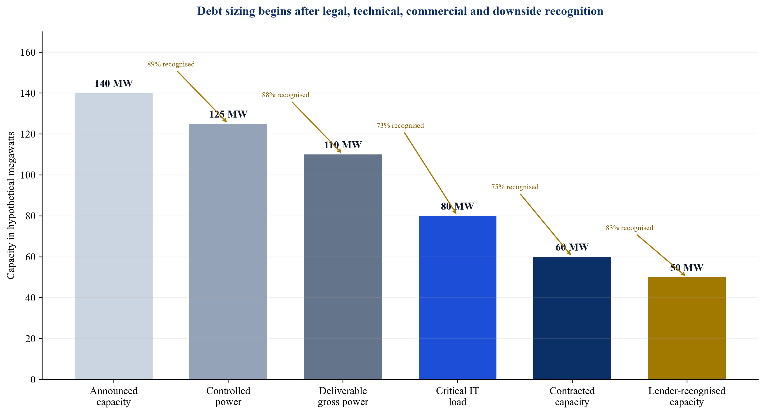 Figure 1. Illustrative megawatt-to-debt-capacity recognition waterfall