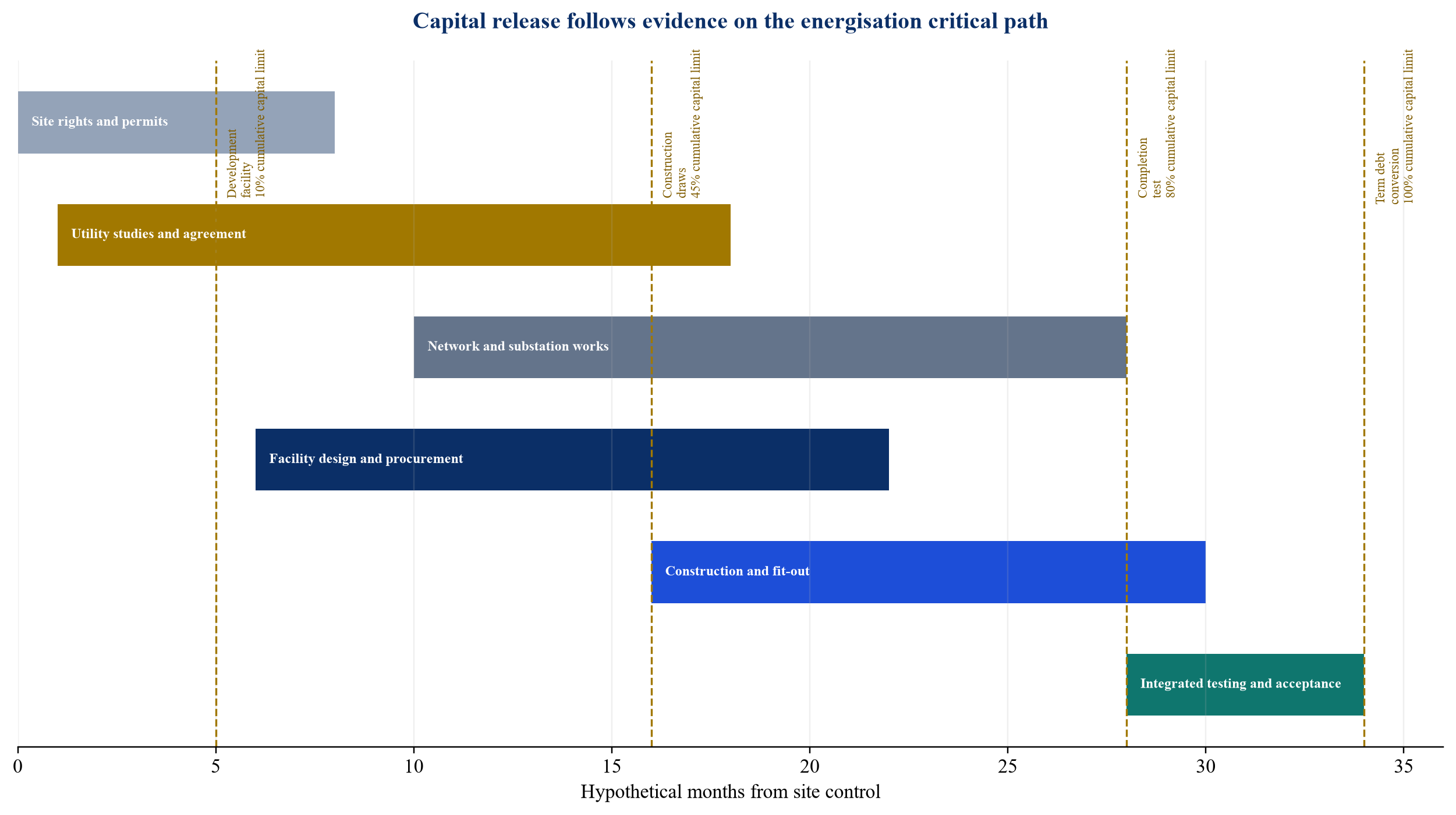 Figure 2. Illustrative energisation evidence and capital-release timeline