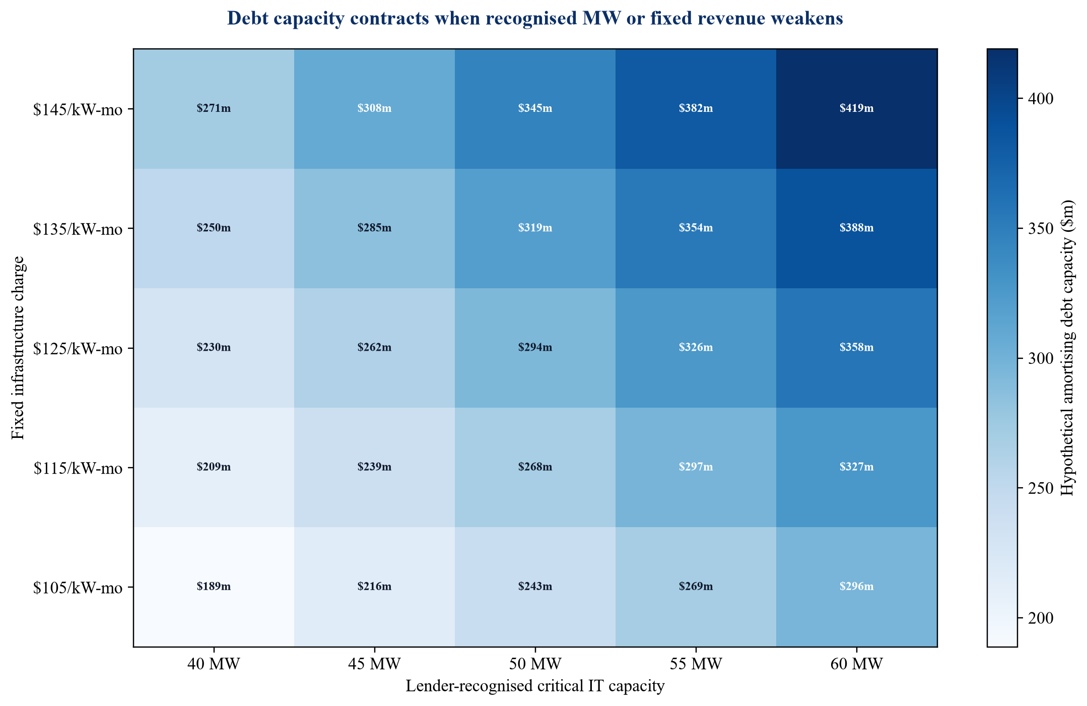 Figure 3. Hypothetical debt capacity under capacity-recognition and revenue stress