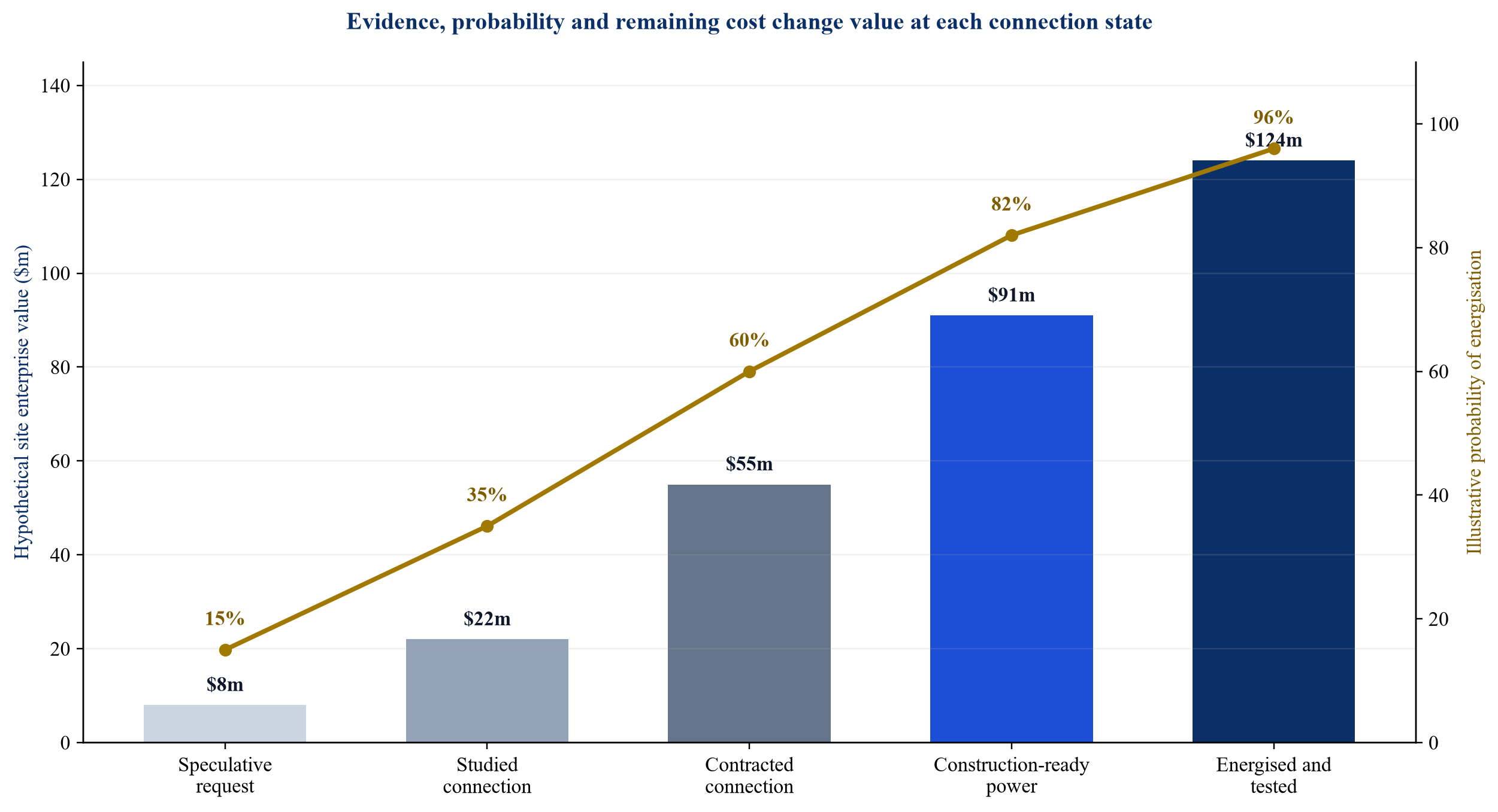 Figure 1. Connection-state valuation bridge