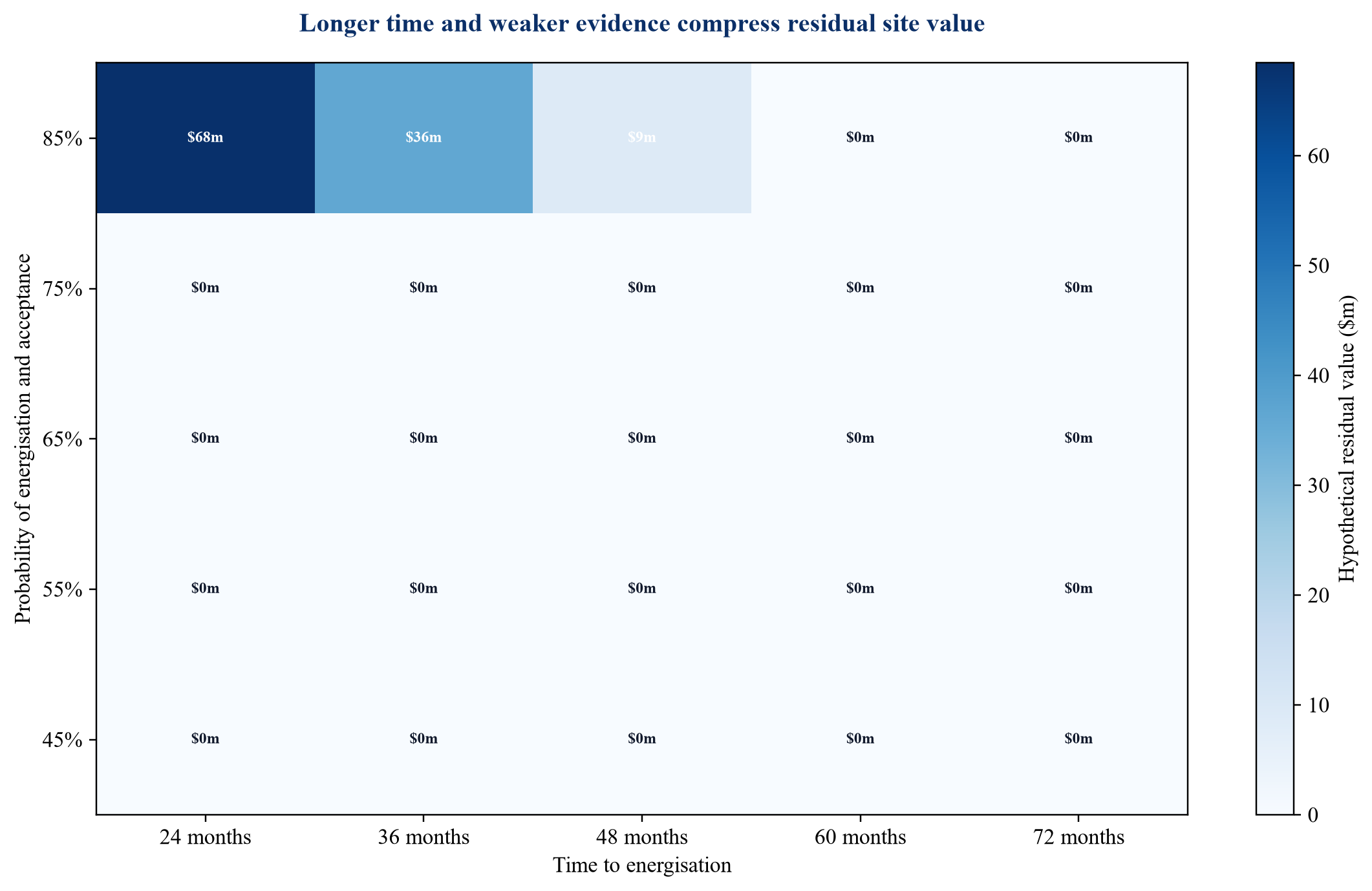 Figure 2. Hypothetical site value by energisation timing and probability