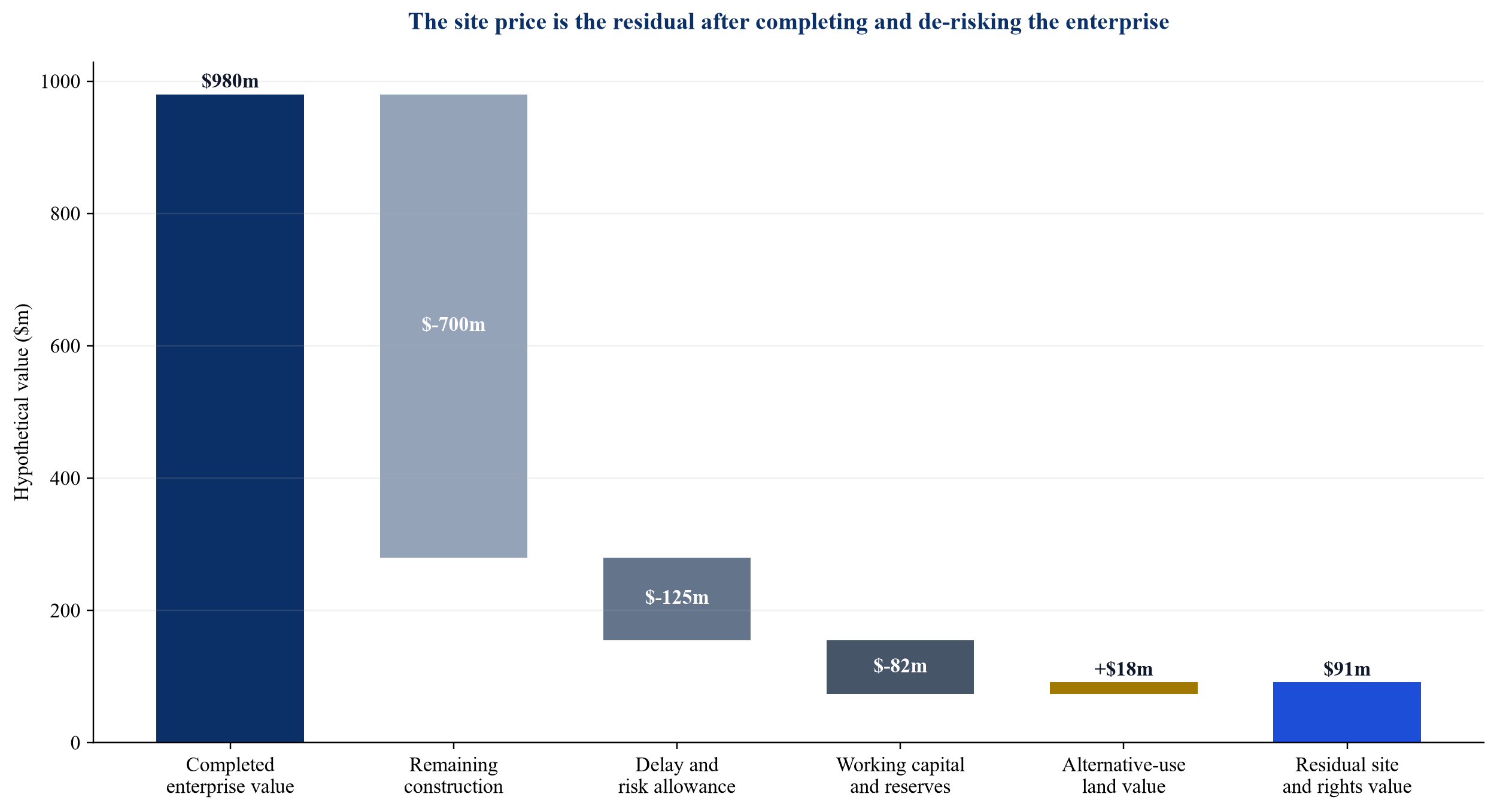 Figure 3. Hypothetical completed-enterprise-to-site-value waterfall