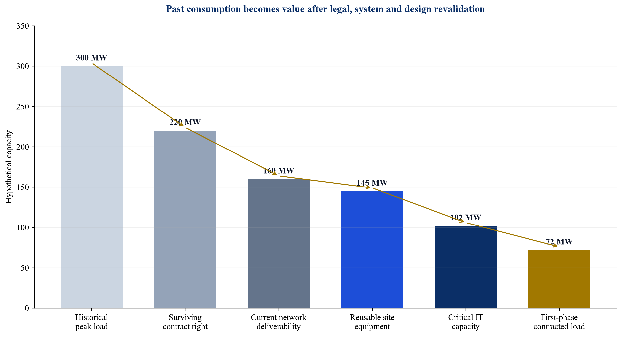 Figure 1. Historical load to compute-ready capacity waterfall