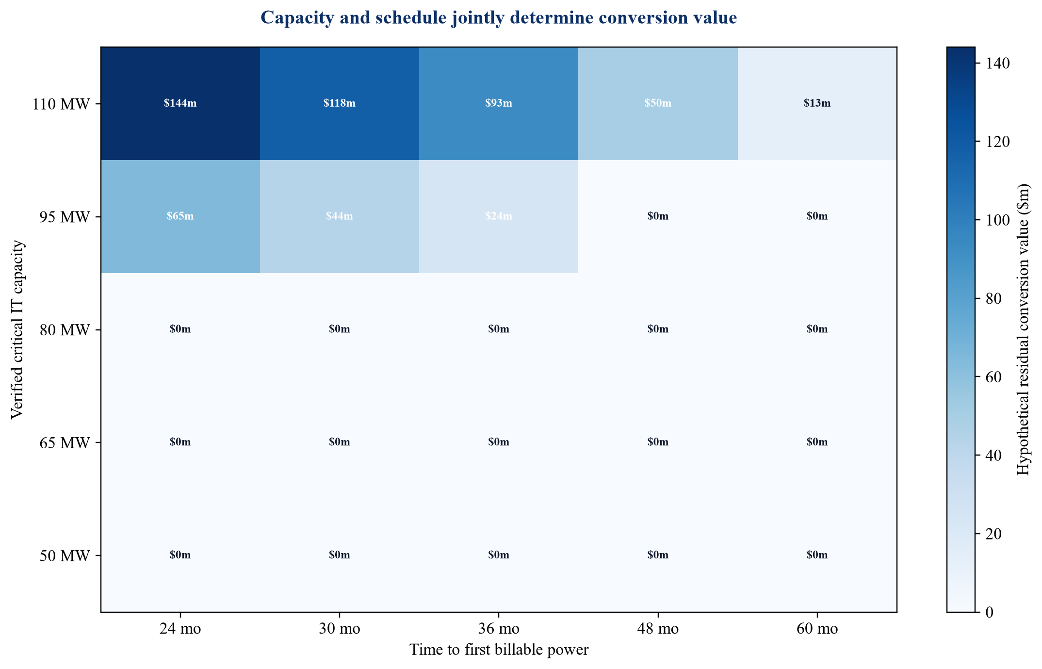 Figure 2. Hypothetical conversion value by critical IT capacity and time to first billable power