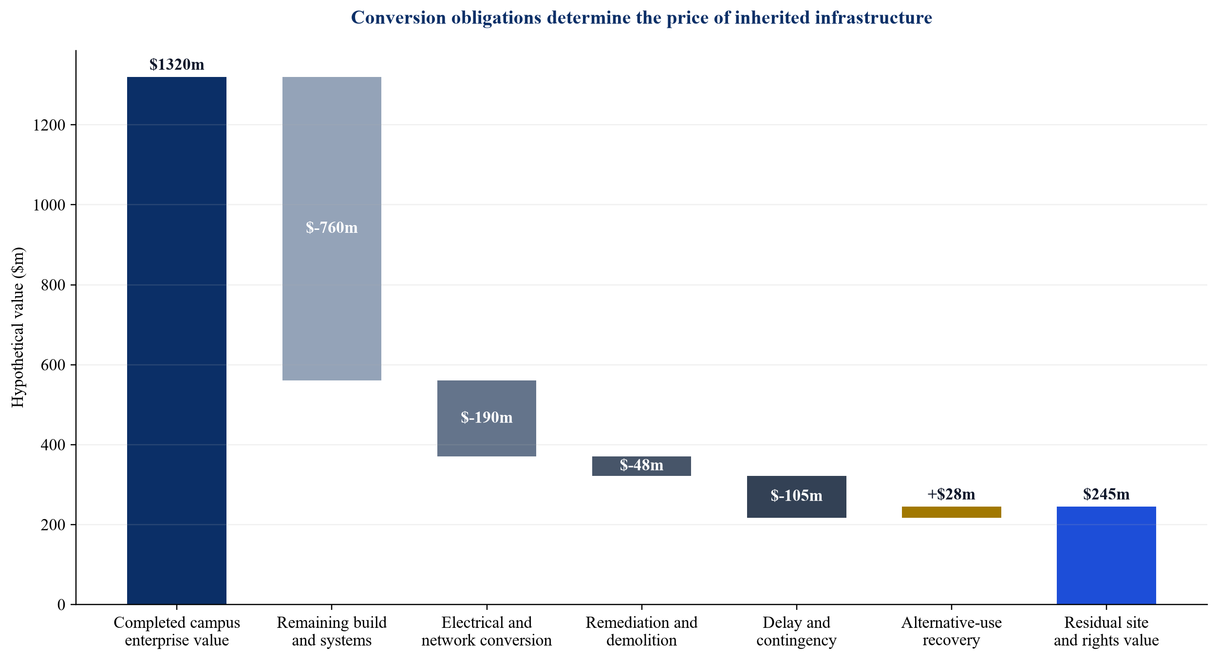 Figure 3. Hypothetical industrial-site conversion value waterfall