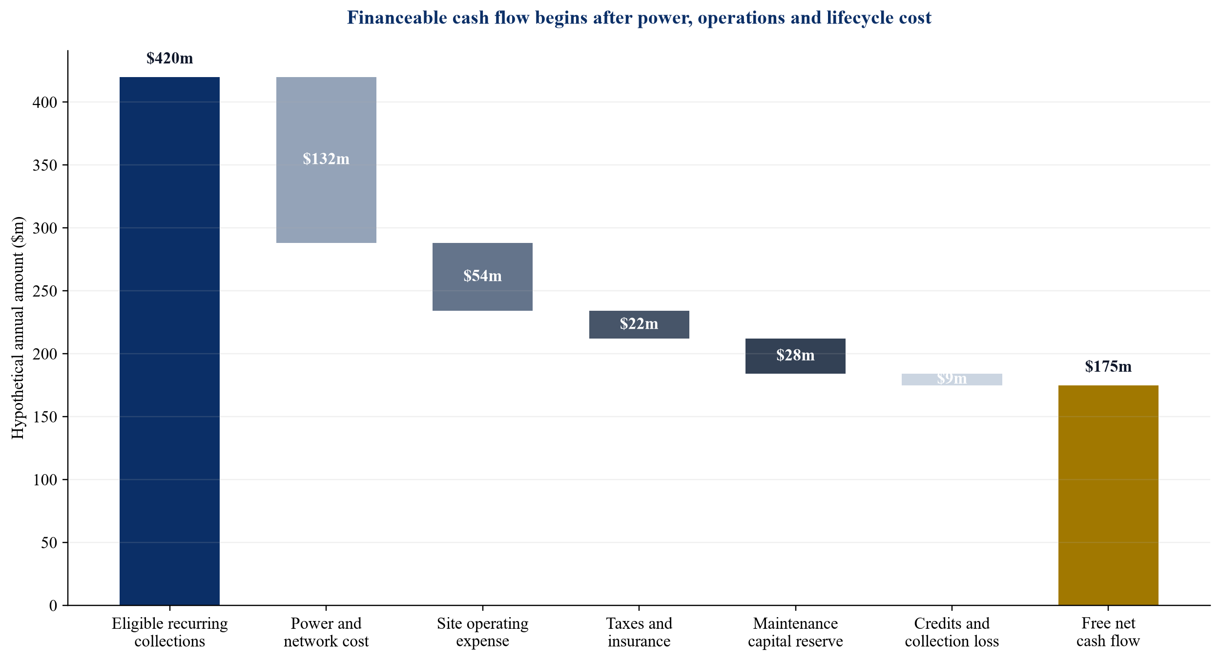 Figure 1. Hypothetical contracted revenue to free net cash flow bridge