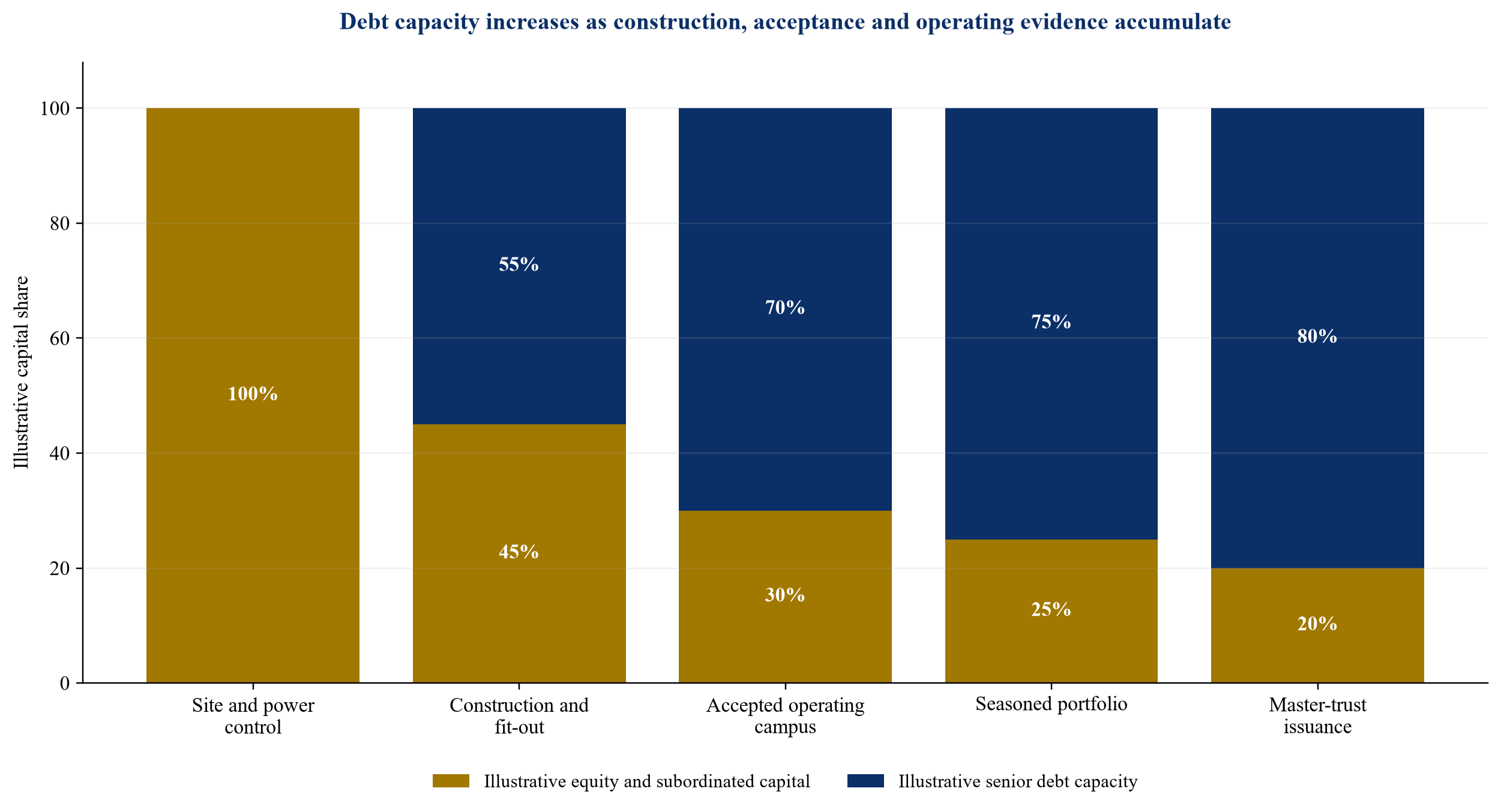 Figure 2. Hypothetical financing path from campus development to portfolio securitisation