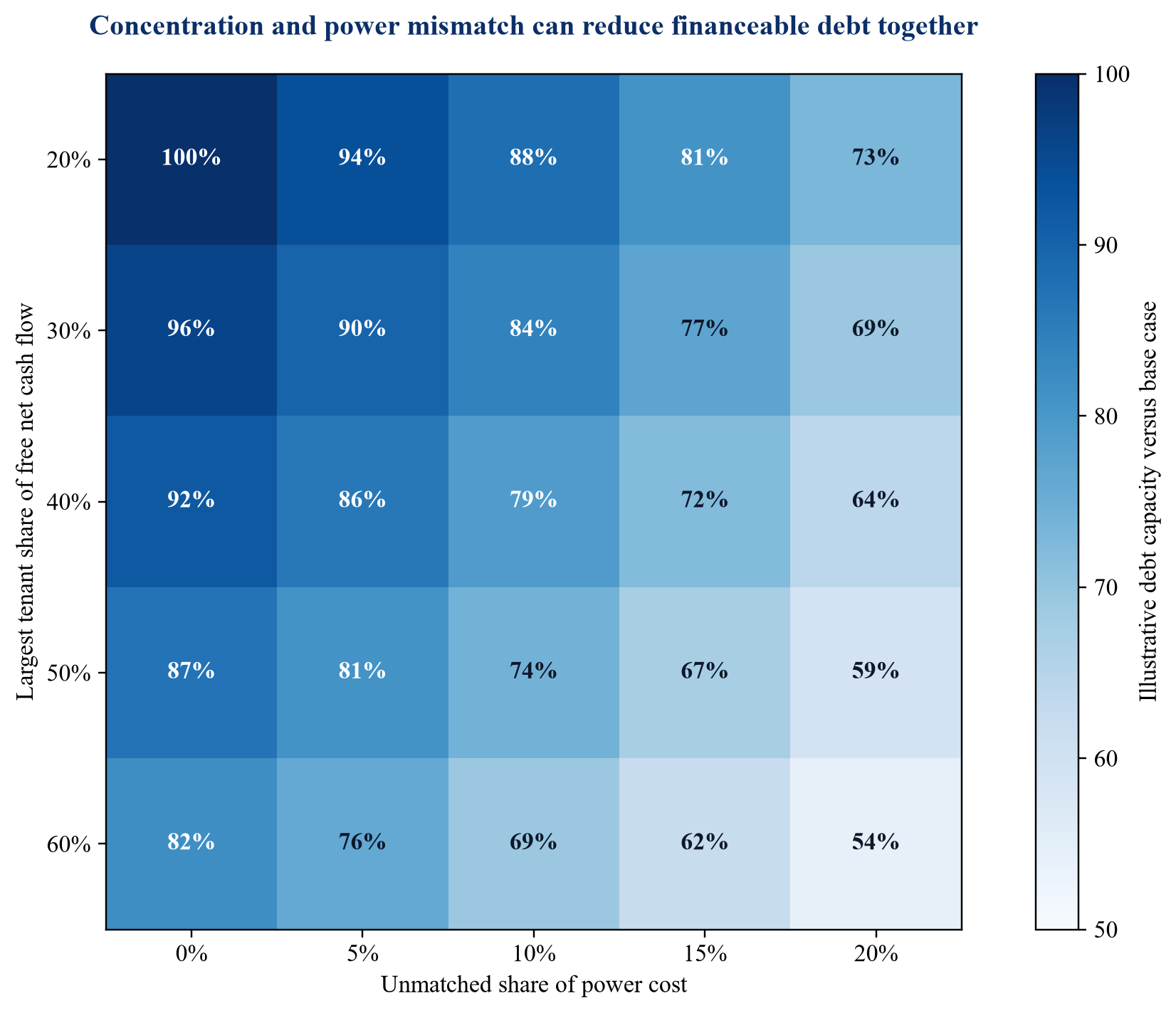 Figure 3. Hypothetical debt capacity sensitivity to tenant concentration and power-cost mismatch
