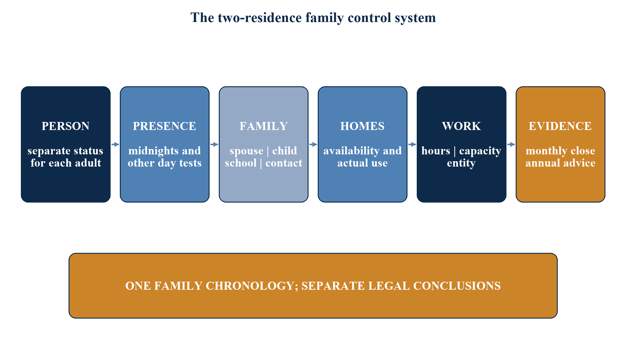 Figure 1. The two-residence family control system