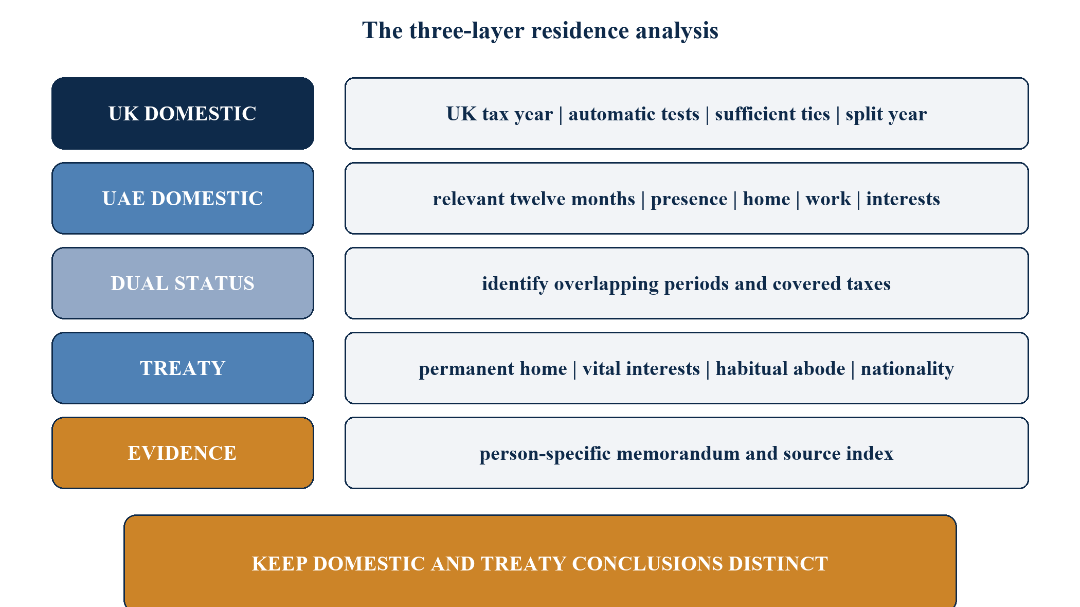 Figure 2. The three-layer residence analysis