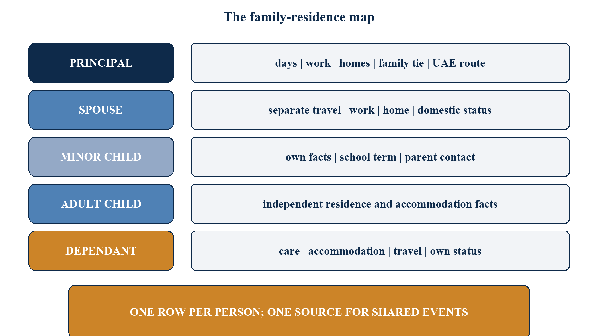 Figure 3. The family-residence map