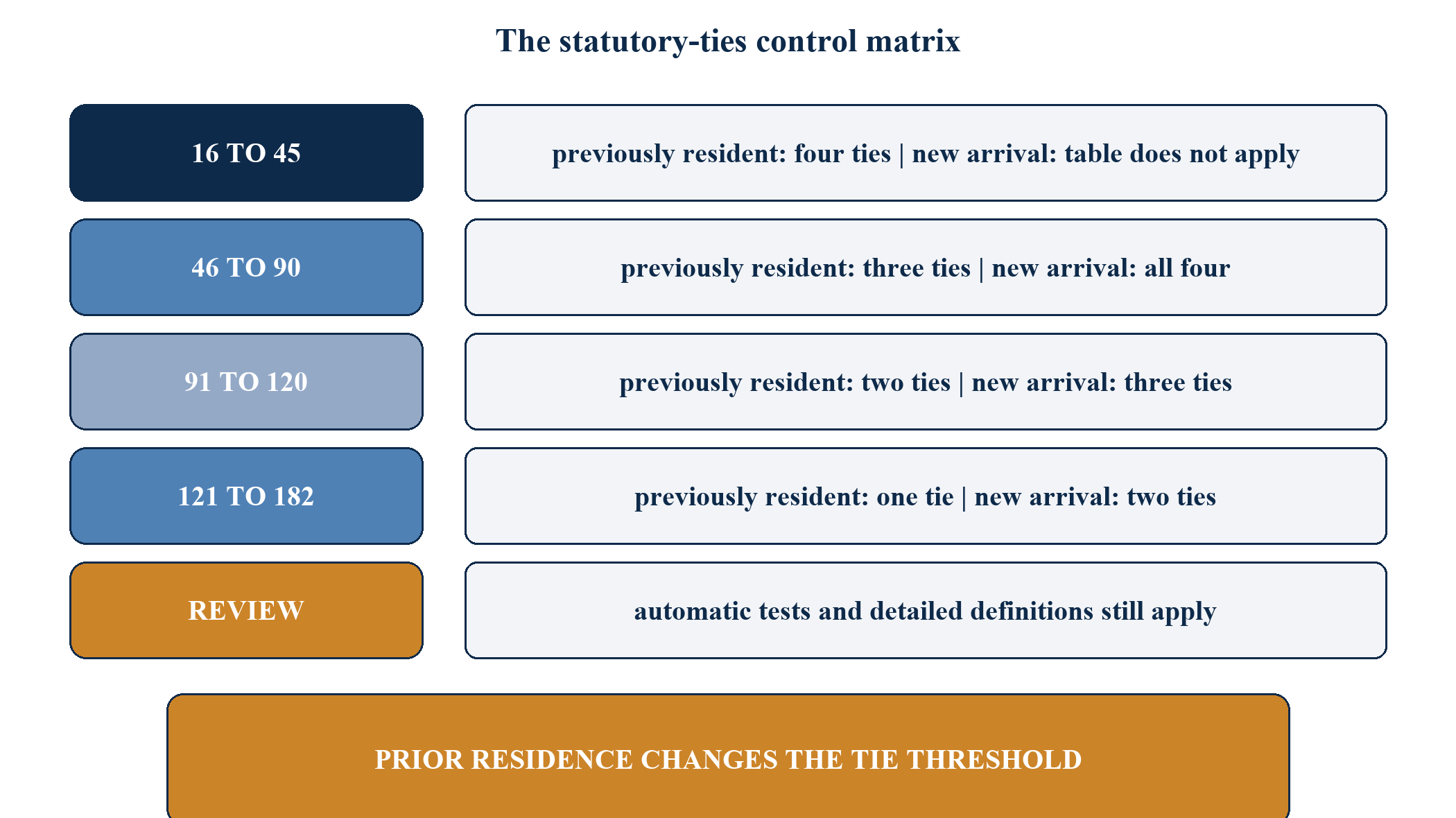Figure 6. The statutory-ties control matrix