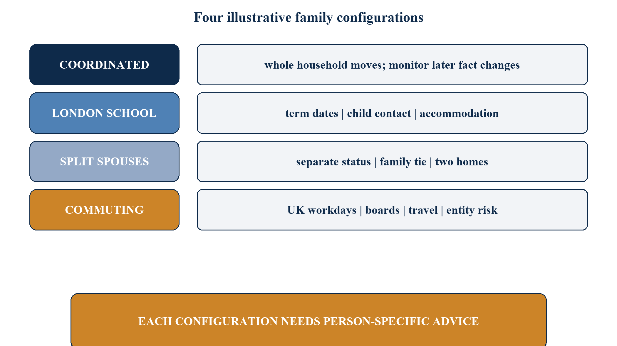 Figure 8. Four illustrative family configurations