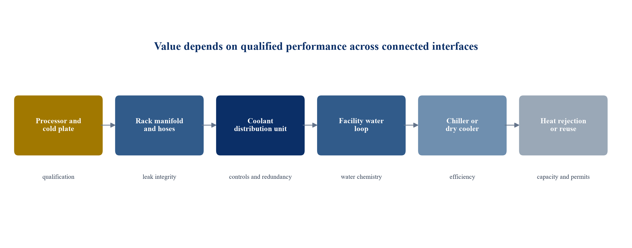 Figure 1. The data-centre thermal chain and acquisition control points