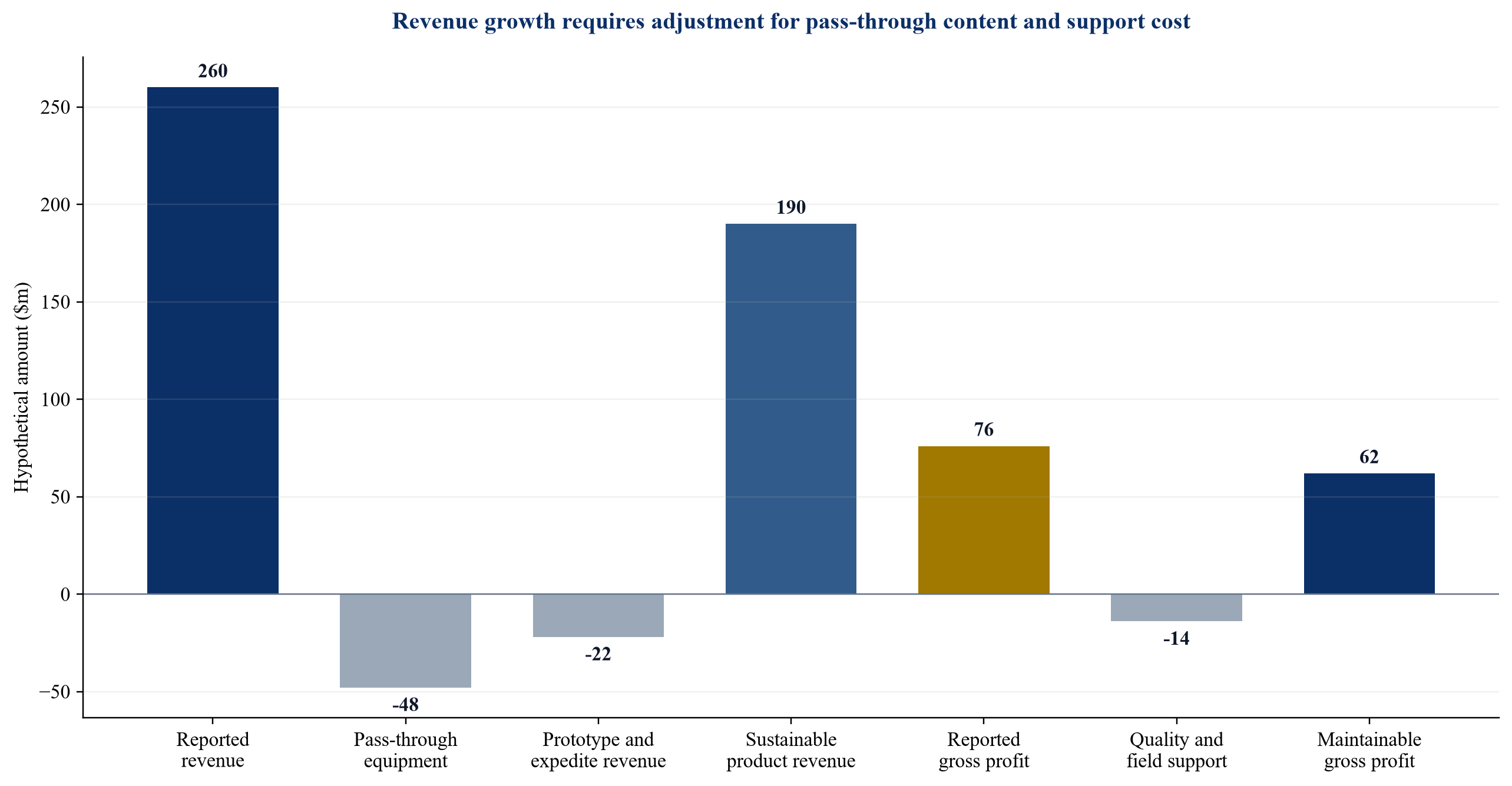 Figure 2. Hypothetical bridge from reported revenue to maintainable gross profit