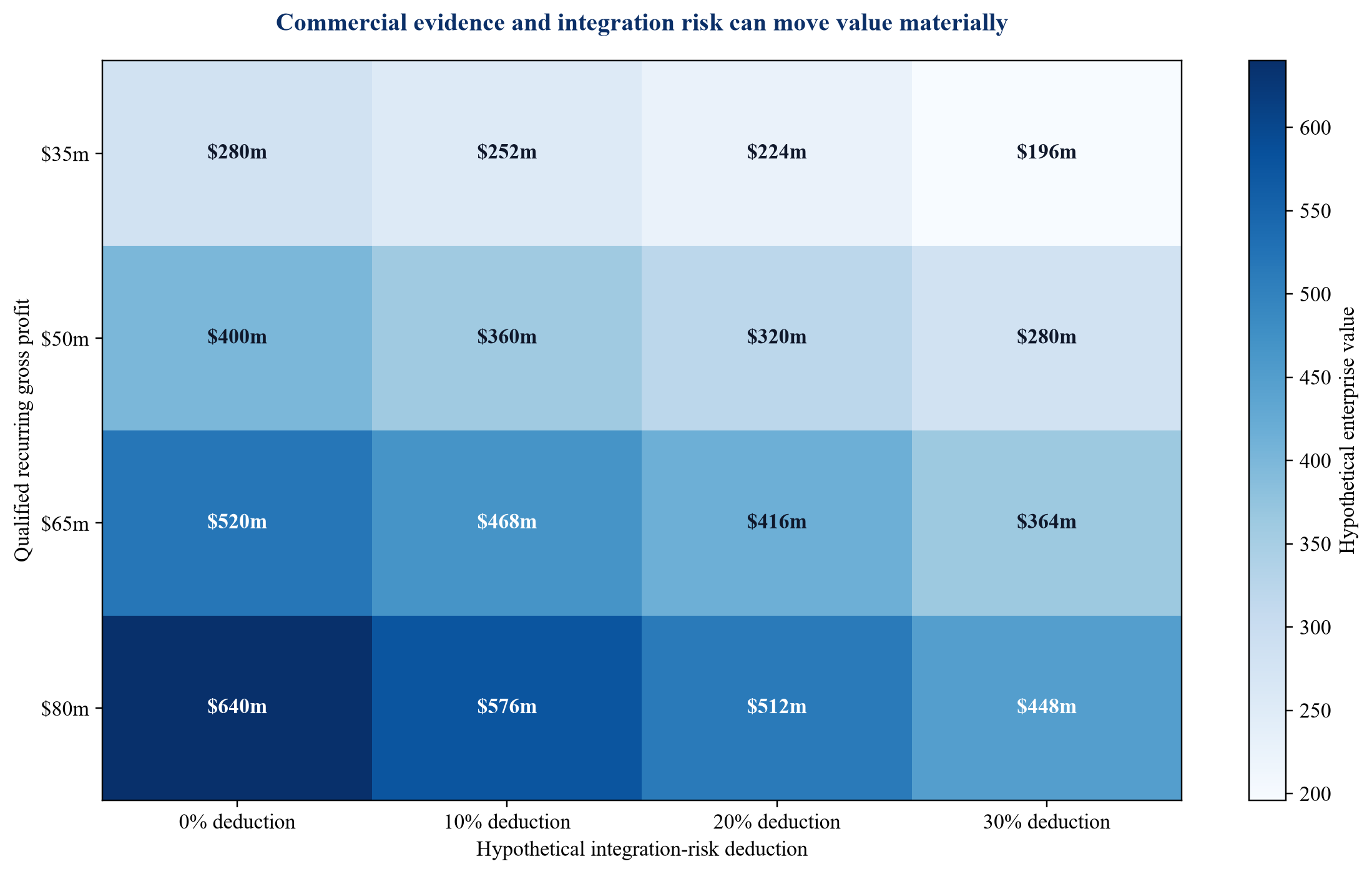 Figure 3. Hypothetical enterprise-value sensitivity to qualified recurring gross profit and integration risk
