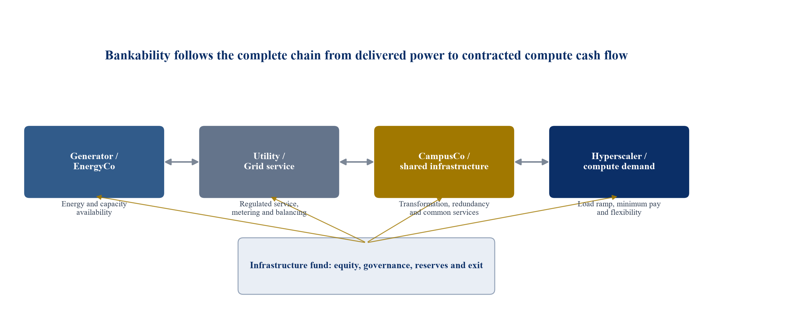 Figure 1. Power-to-compute architecture and four-party contract chain