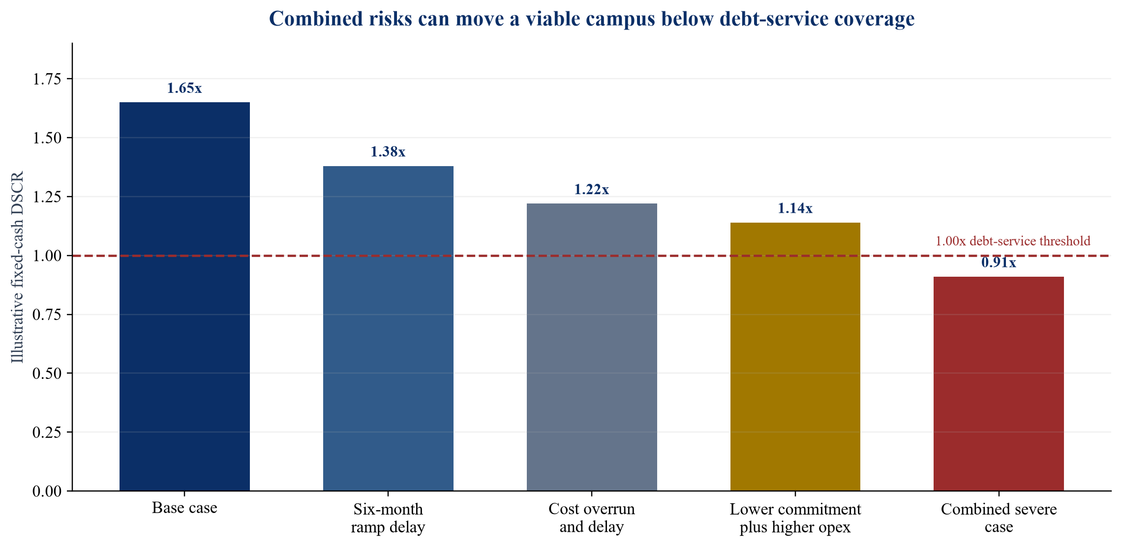 Figure 3. Hypothetical combined-downside effect on CampusCo fixed-cash DSCR