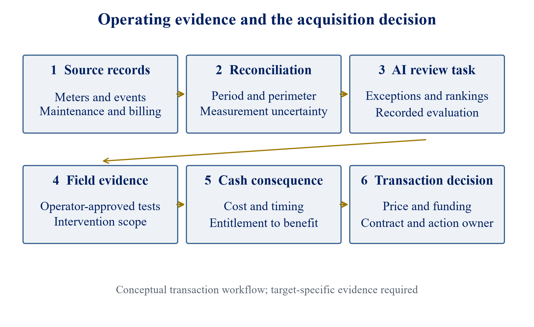 Figure 1. Operating evidence and the acquisition decision