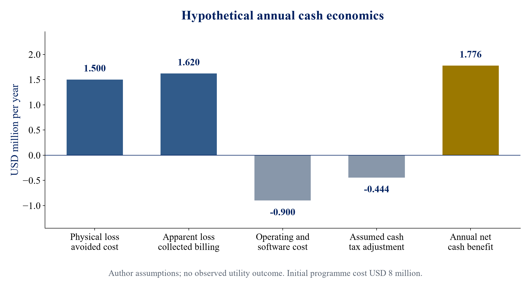 Figure 2. Hypothetical optional programme cash economics