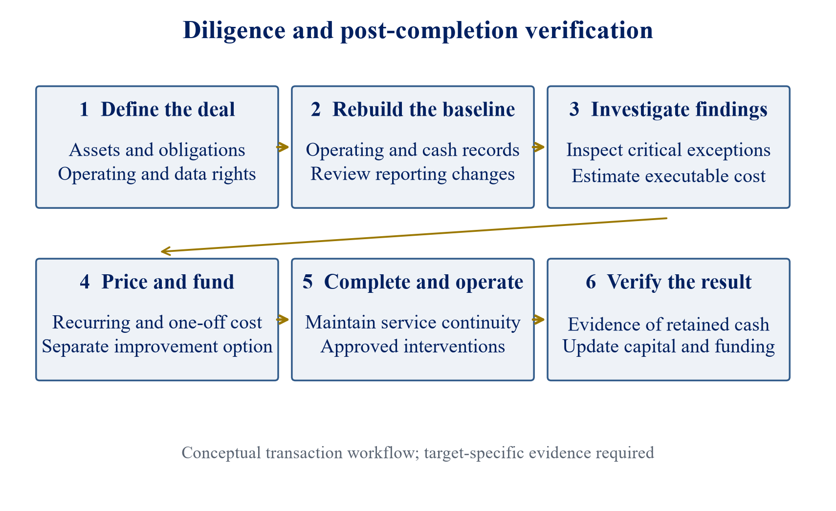 Figure 3. Proposed diligence and post-completion sequence