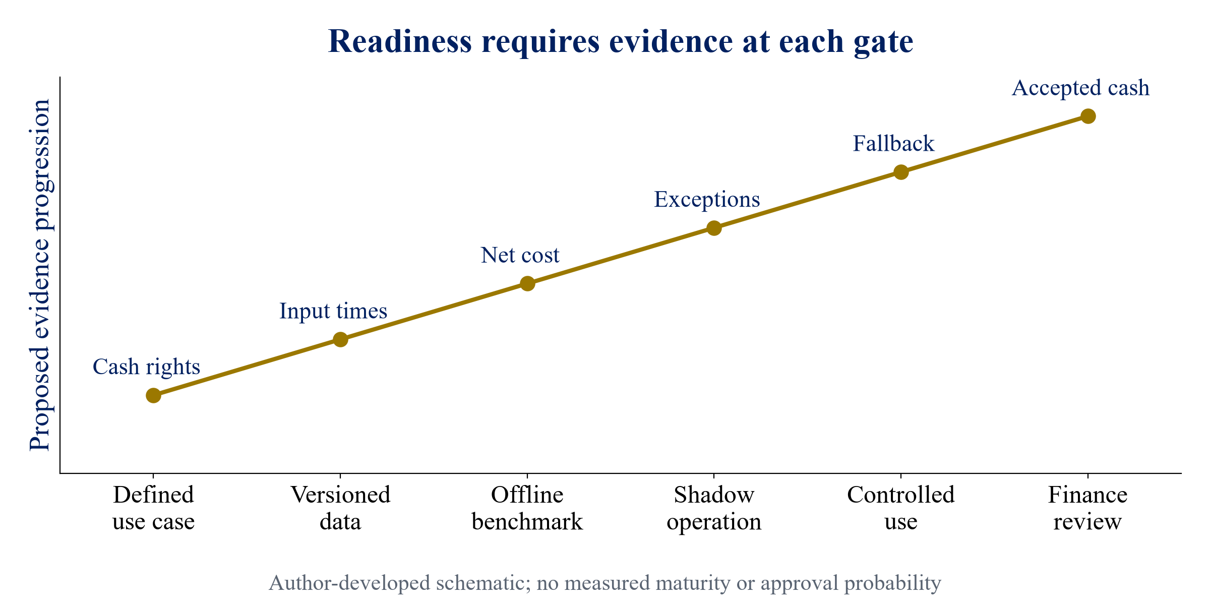 Figure 1. Proposed readiness progression for forecast-supported financing