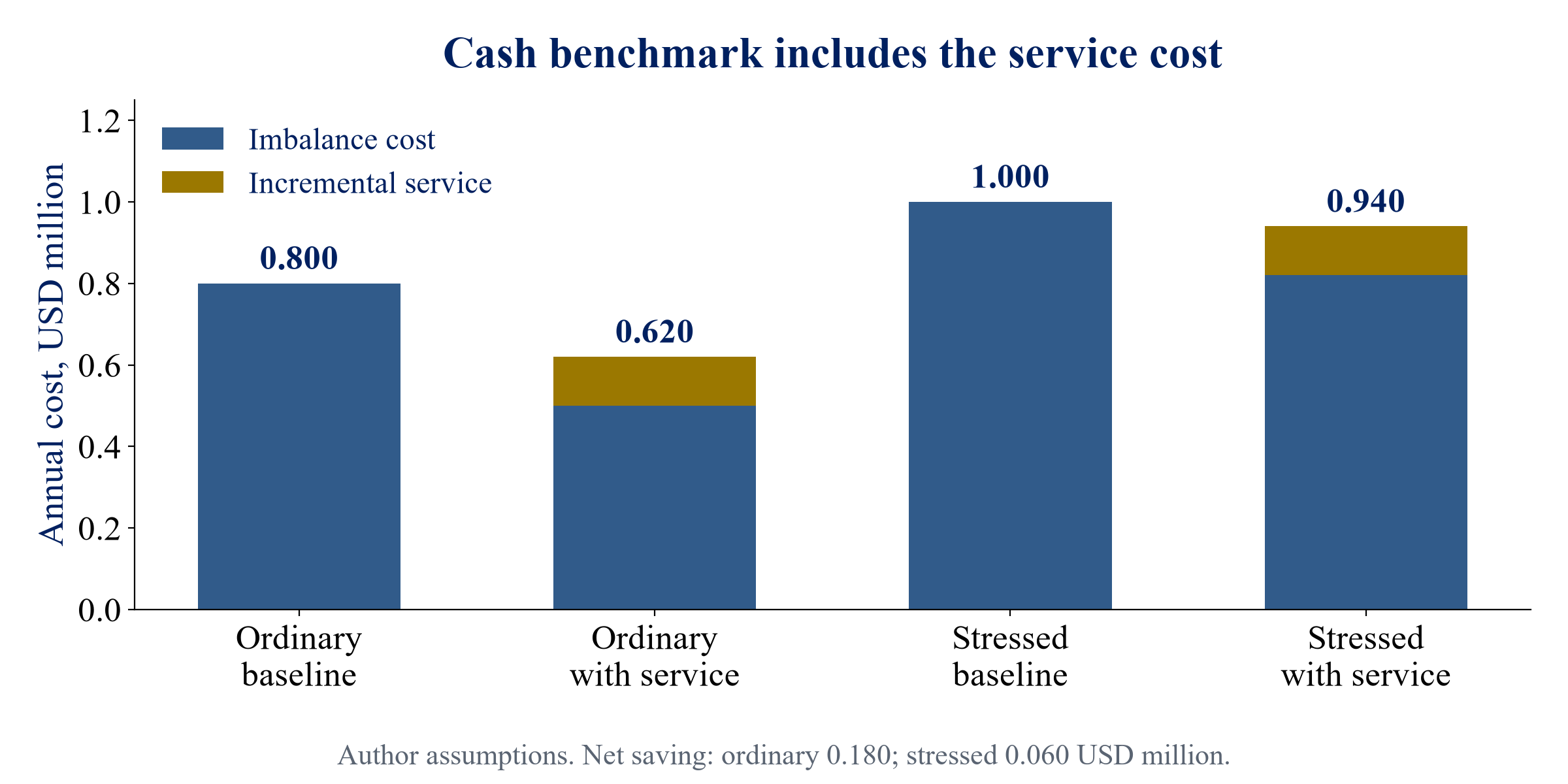Figure 2. Hypothetical cost-performance benchmark