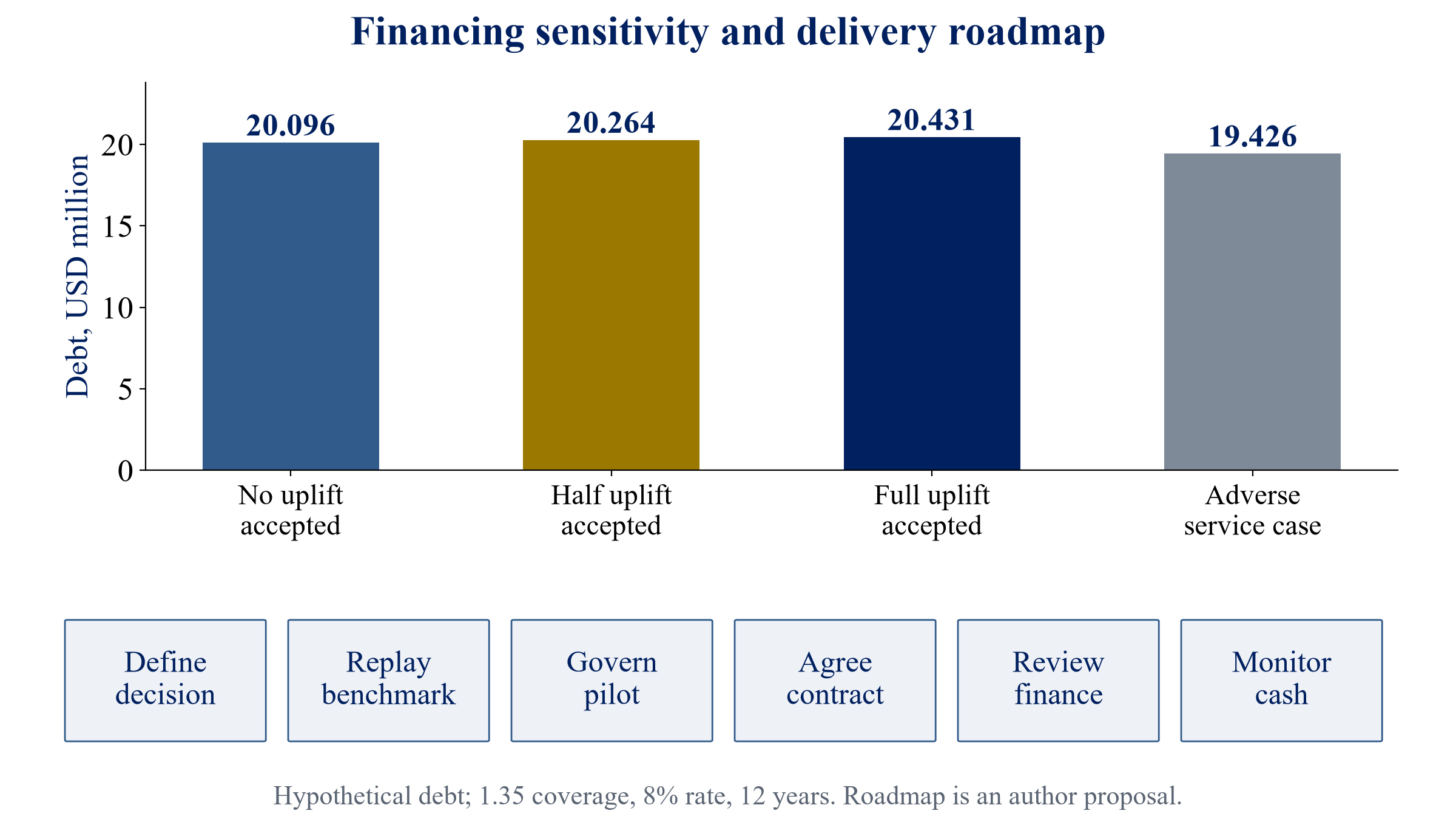 Figure 3. Financing sensitivity and proposed commercialisation roadmap