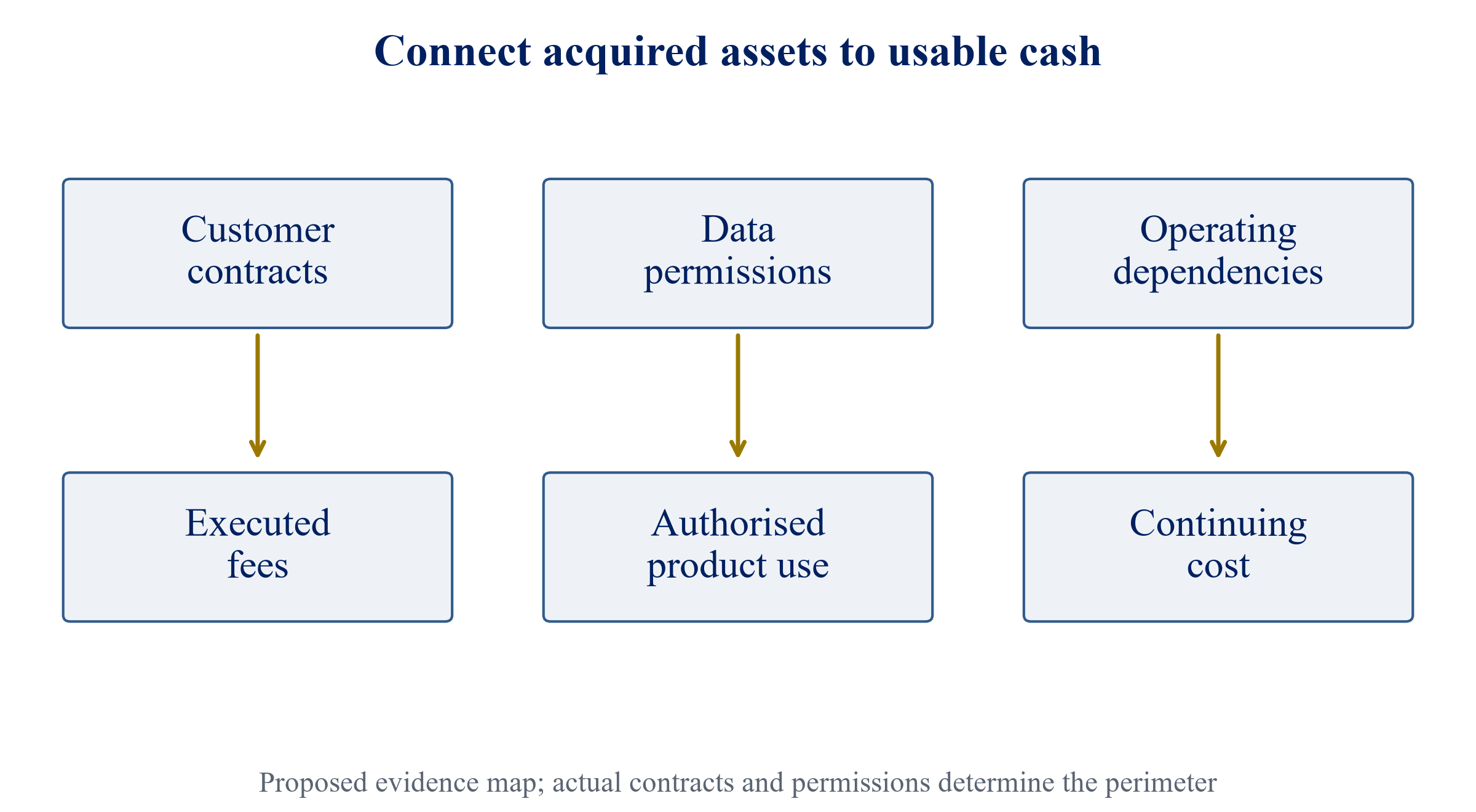 Figure 1. Proposed transaction perimeter and evidence connections