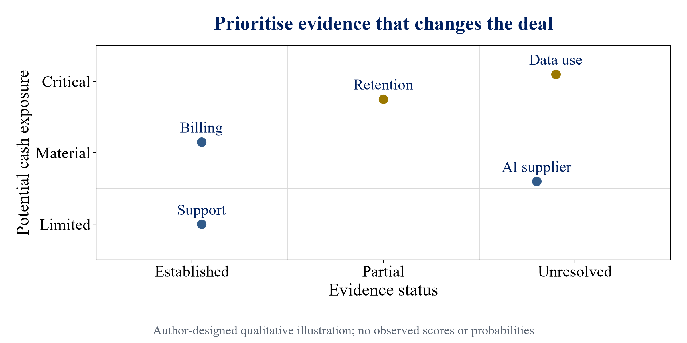 Figure 2. Proposed diligence priorities for an energy-software acquisition