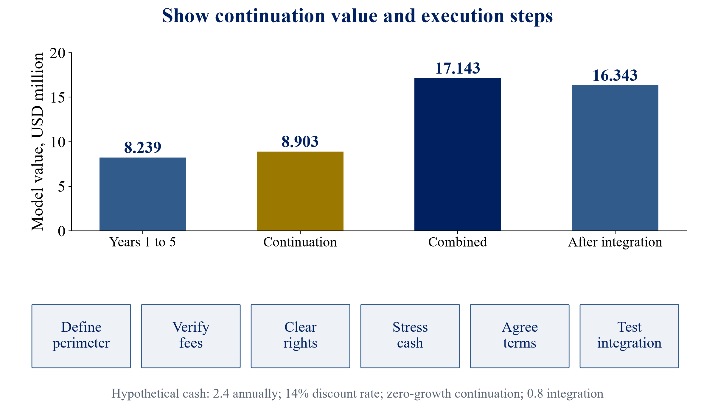 Figure 3. Hypothetical cash valuation and proposed acquisition roadmap