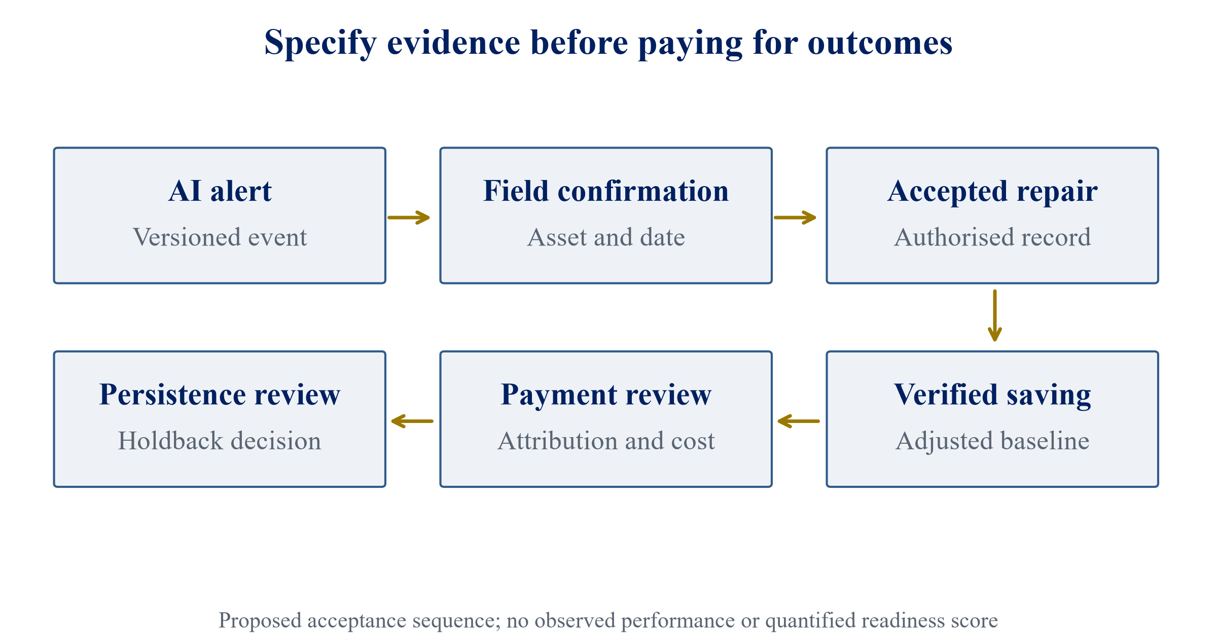 Figure 1. Proposed evidence stages for an outcome-linked water contract