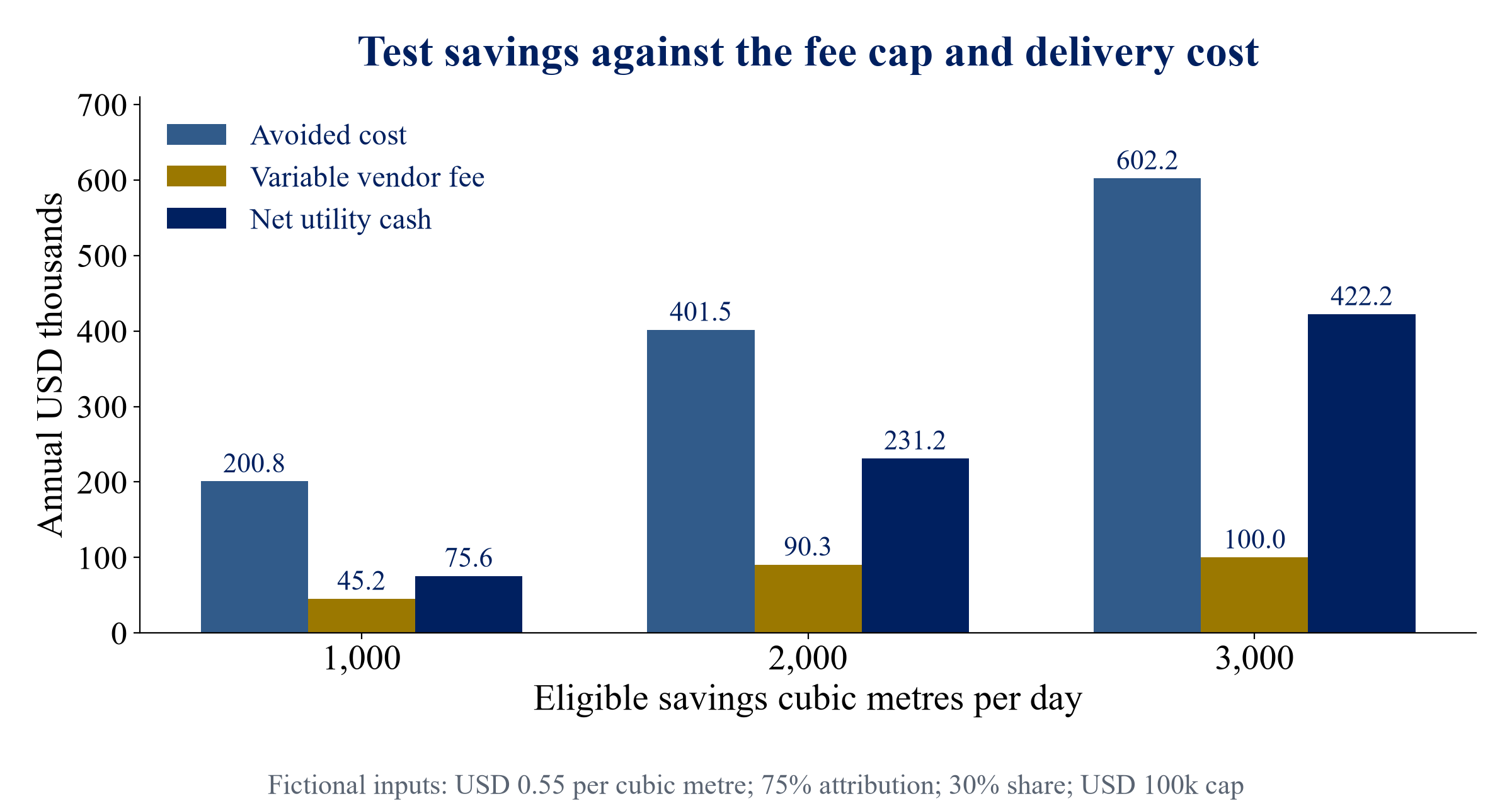 Figure 2. Hypothetical eligible savings and annual cash sensitivity