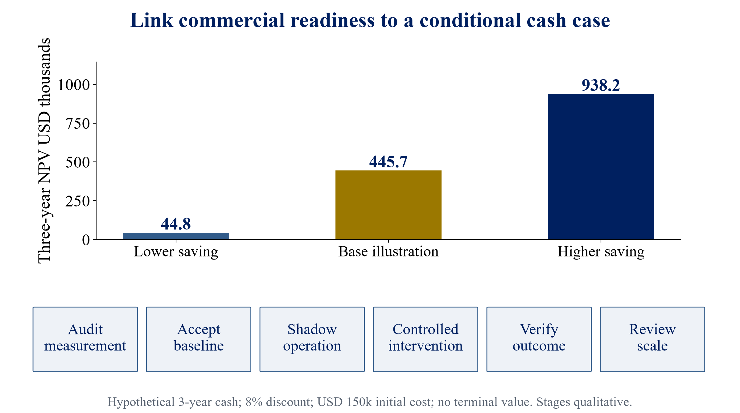 Figure 3. Proposed commercialisation pathway and hypothetical valuation