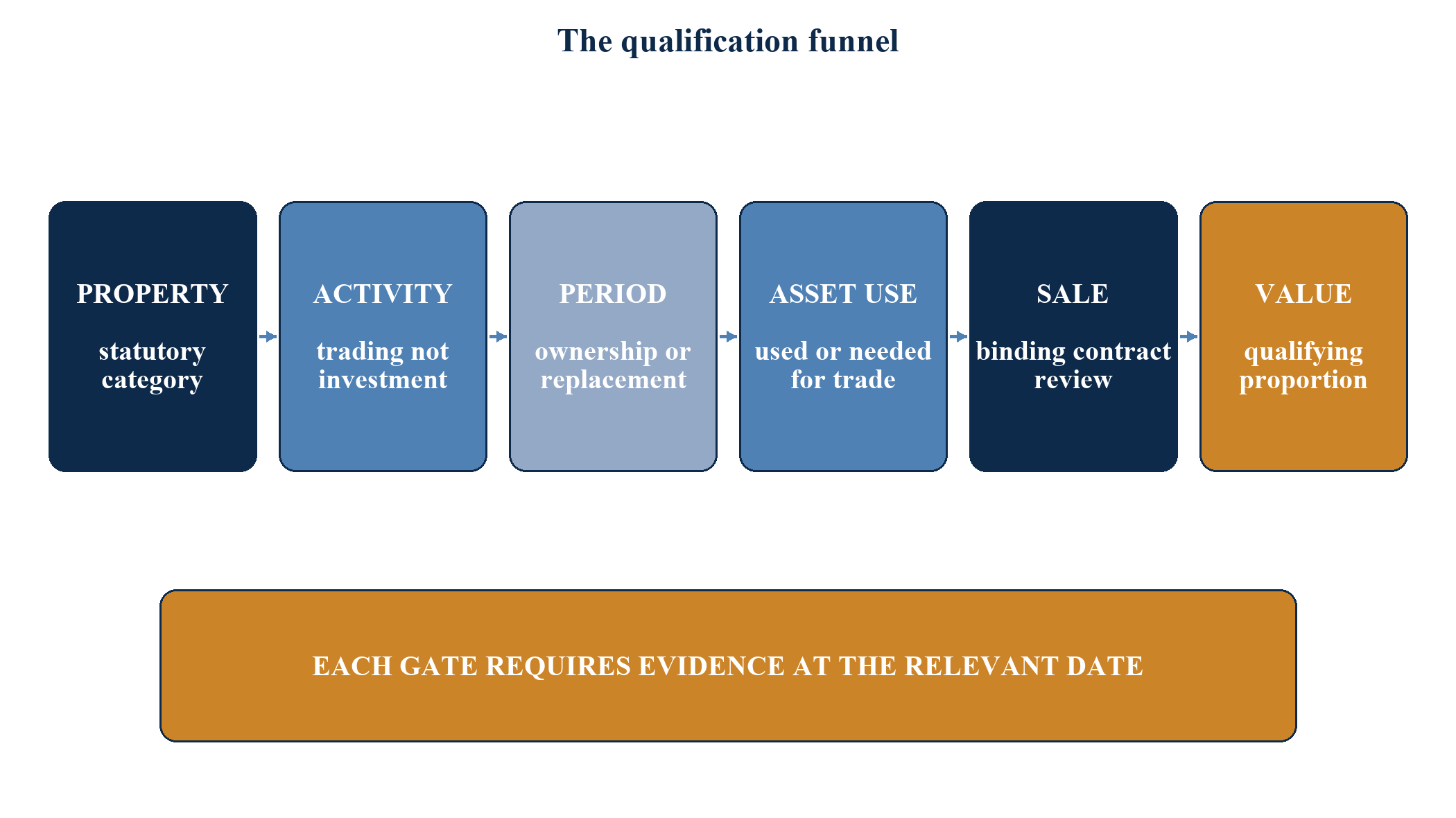 Figure 3. The qualification funnel