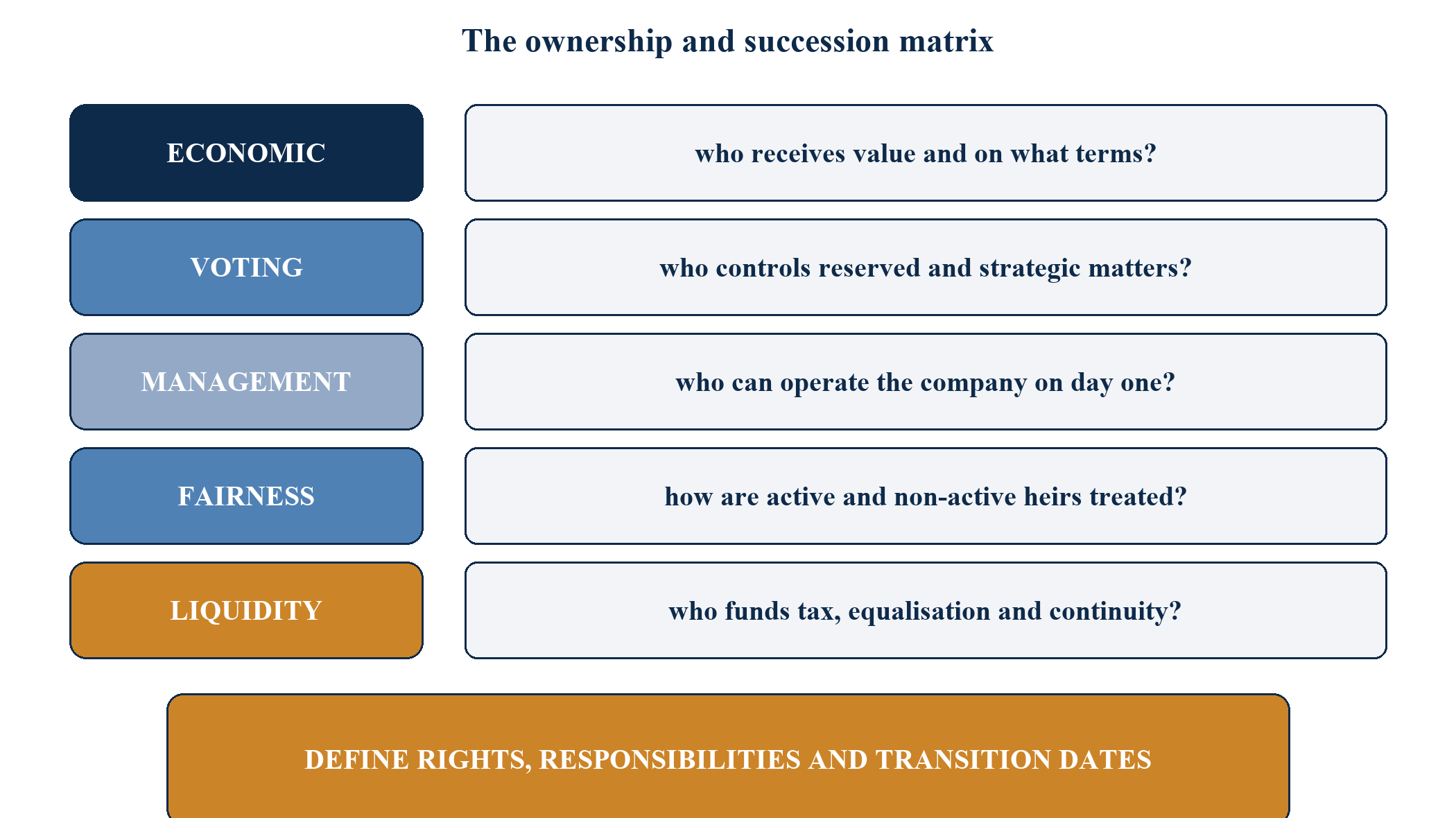 Figure 5. The ownership and succession matrix