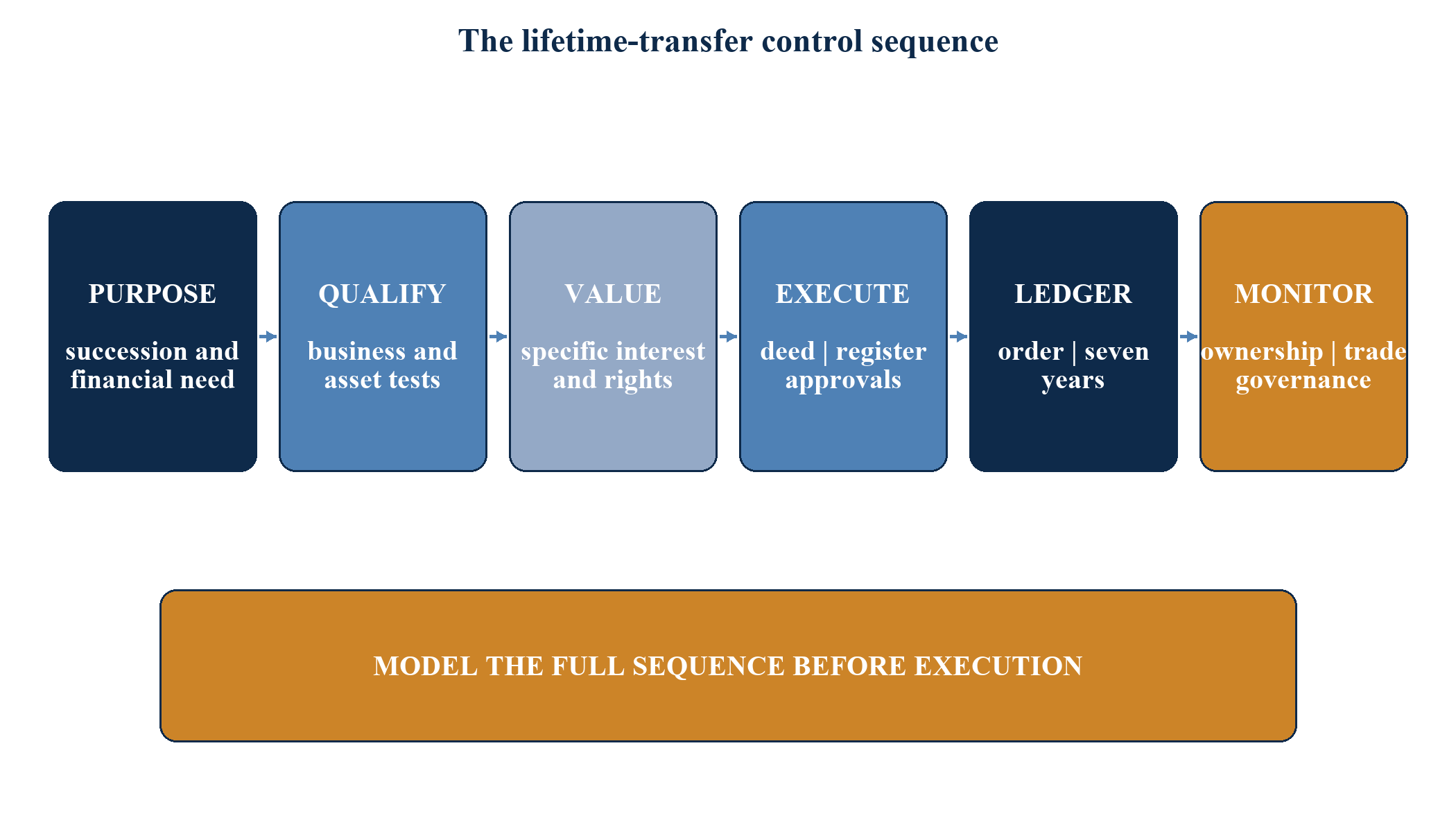 Figure 6. The lifetime-transfer control sequence