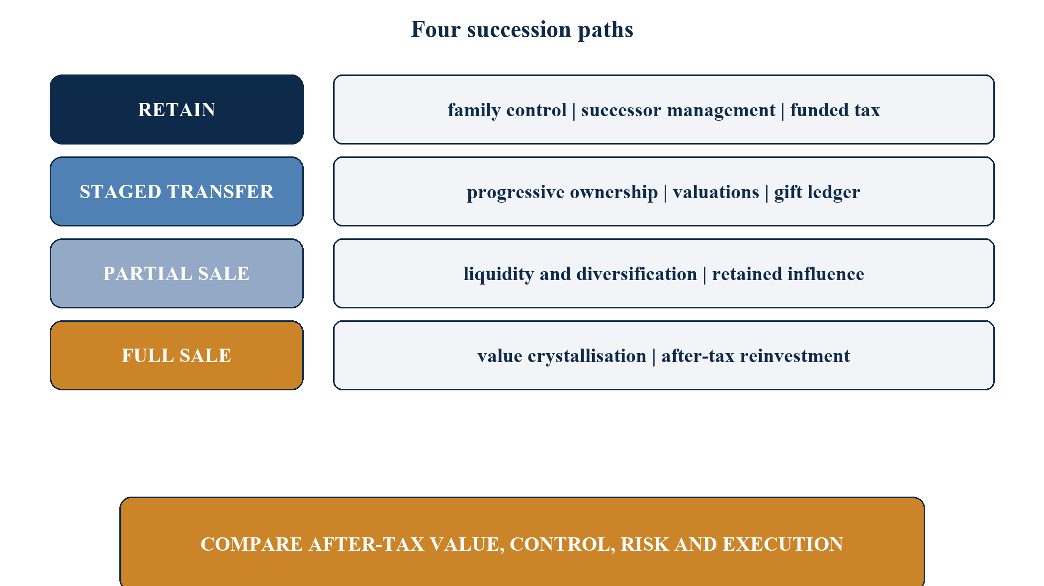 Figure 8. Four succession paths